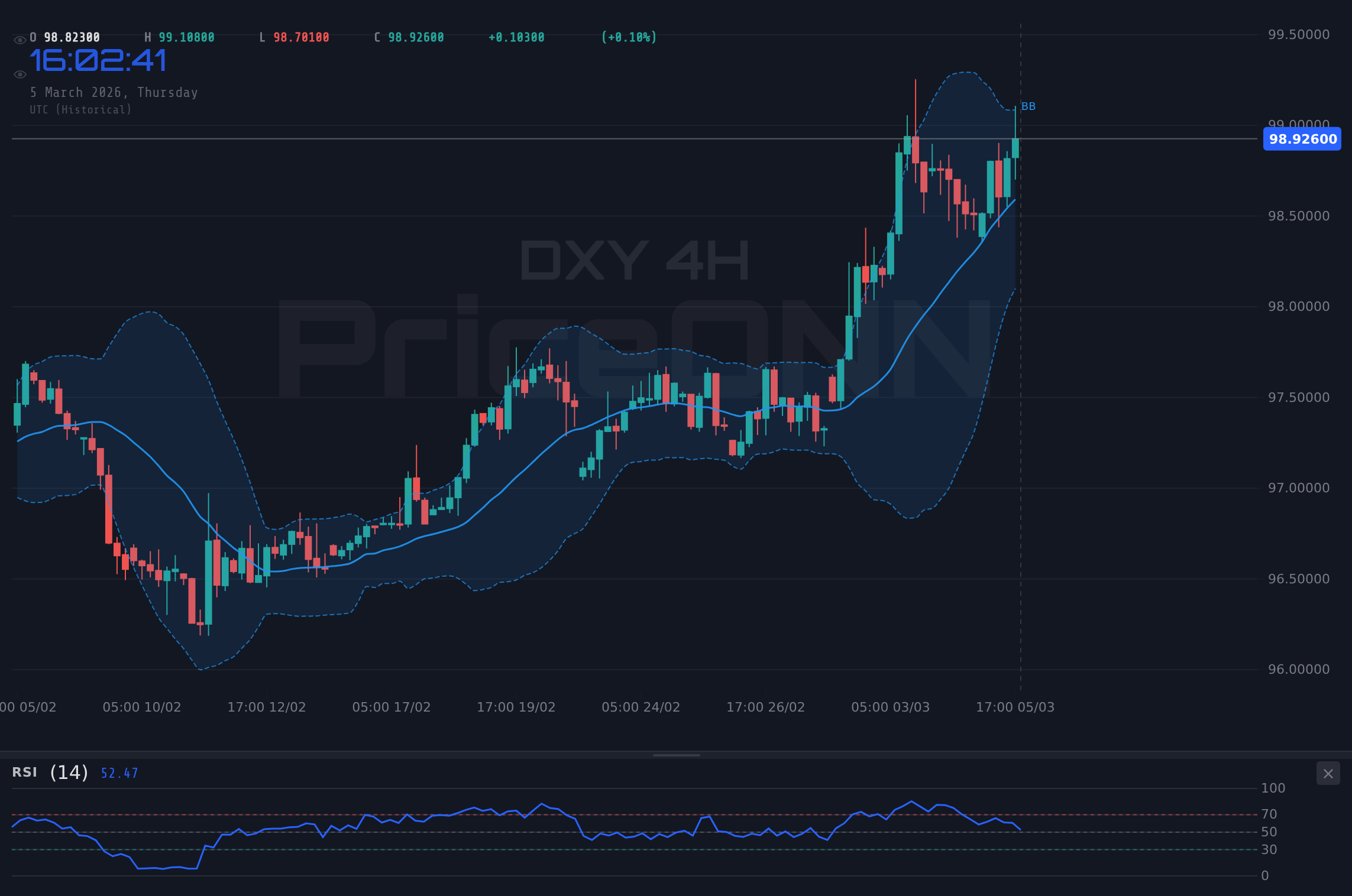 DXY 4H Chart - DXY Holds Steady at $98.92 Amid Manufacturing Data and Geopolitical Tensions