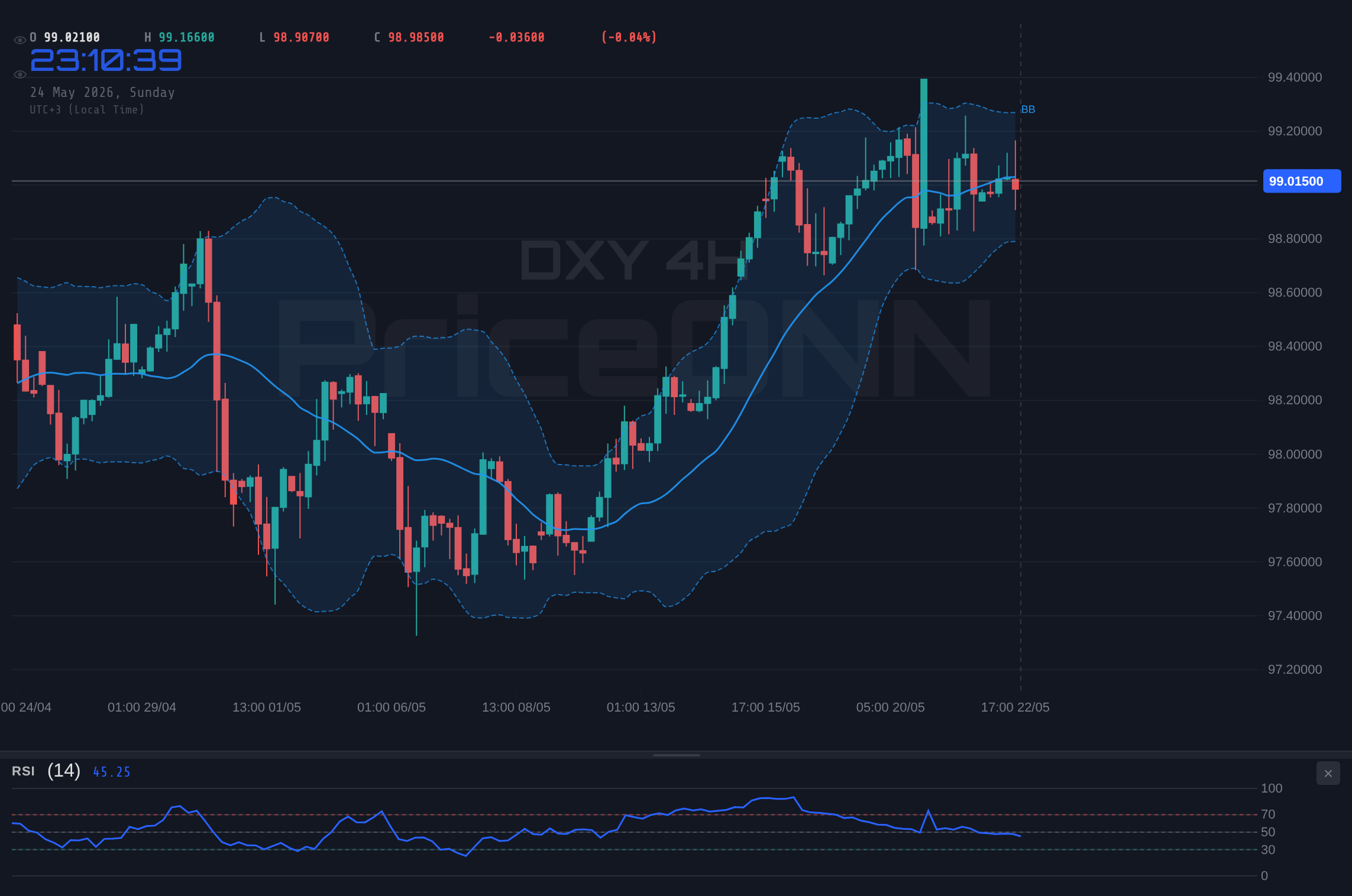 DXY Analizi: Piyasalarda Dalgalanma Sürerken 99.02 Seviyesi | PriceONN