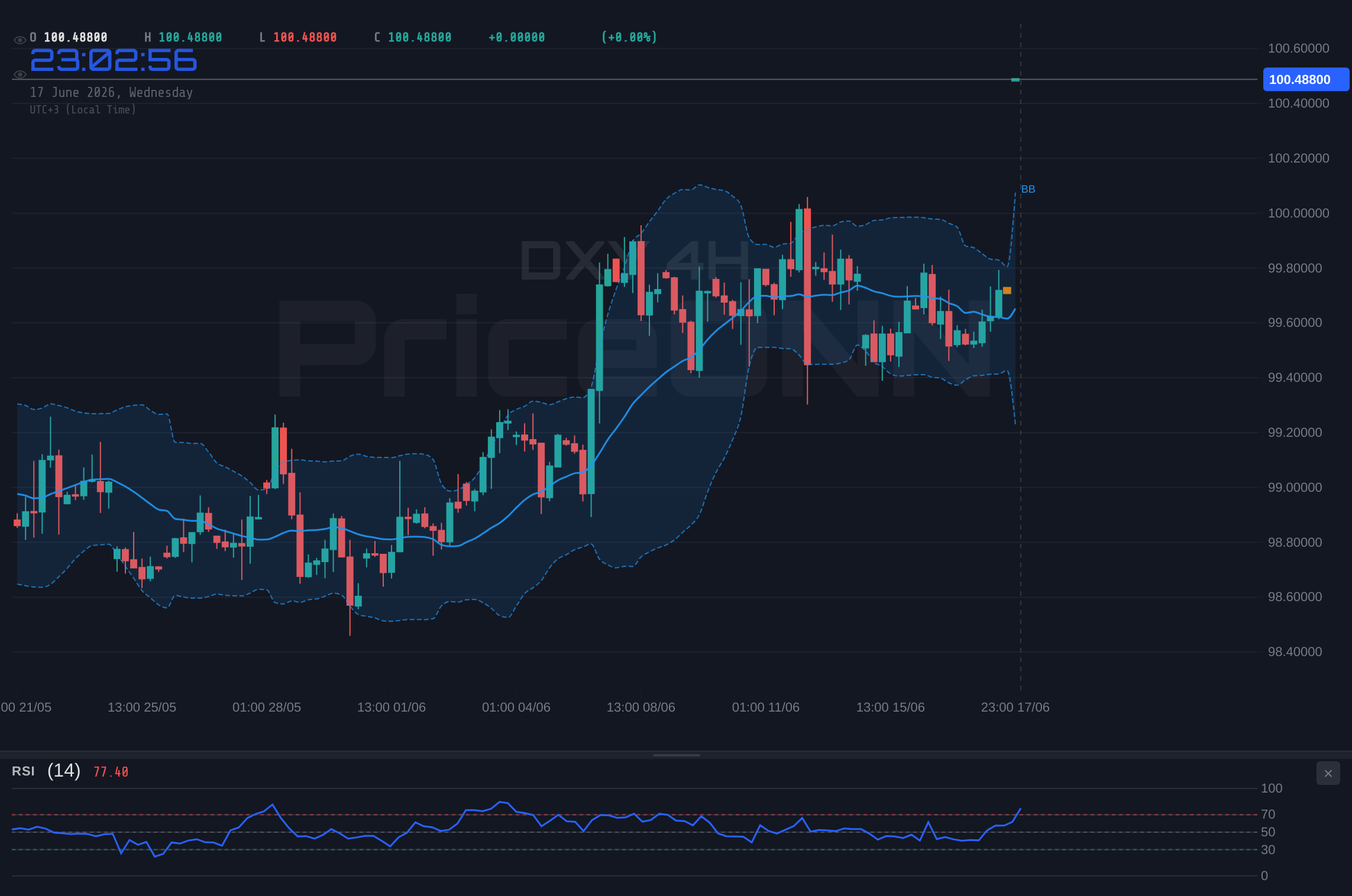 DXY 4H Chart - Indice Dollar (DXY) : Analyse Technique à 100,51 $