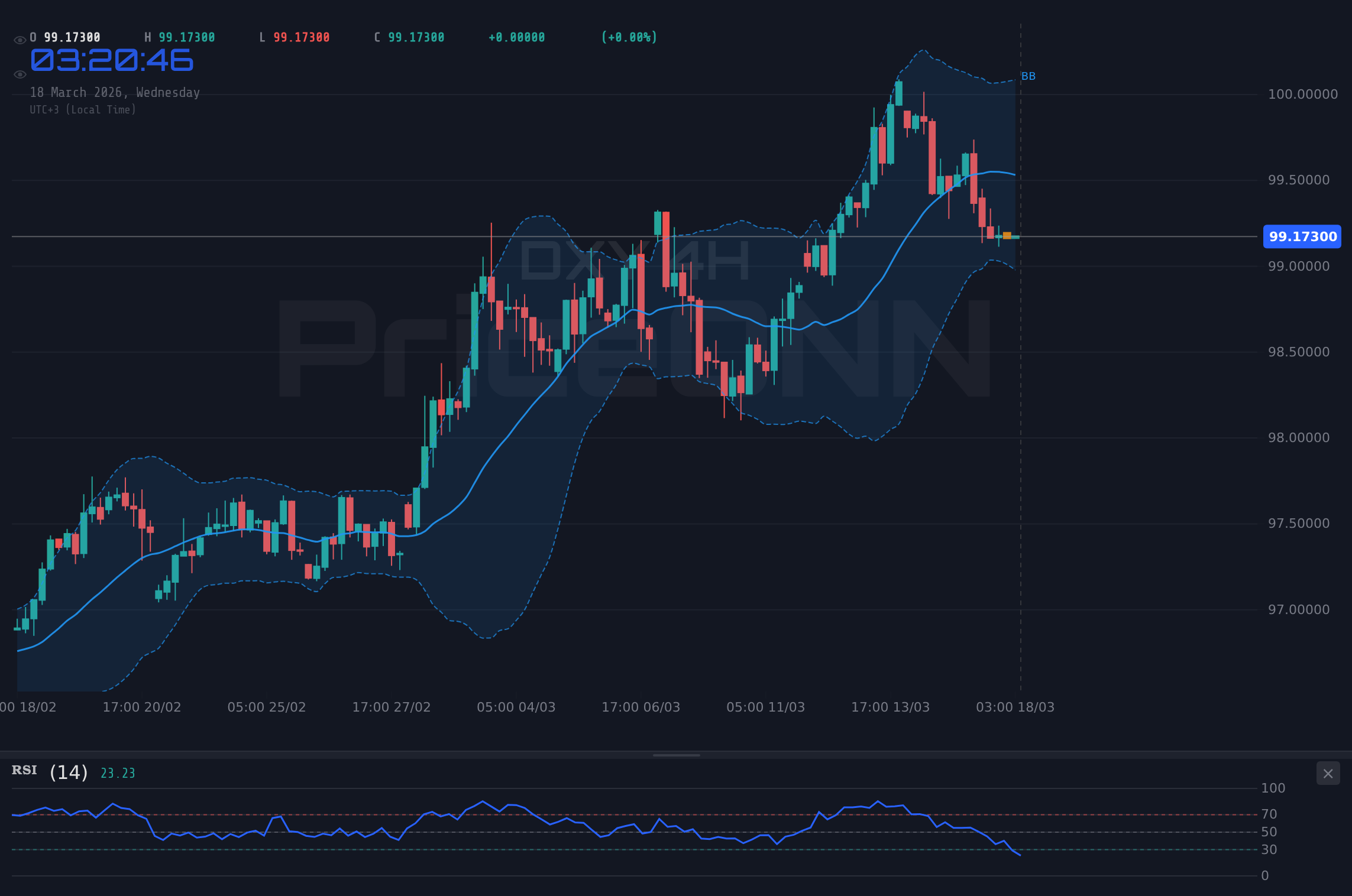 DXY 4H Chart - DXY: ¿Superará la resistencia de $99.88 ante expectativas cambiantes de la Fed?