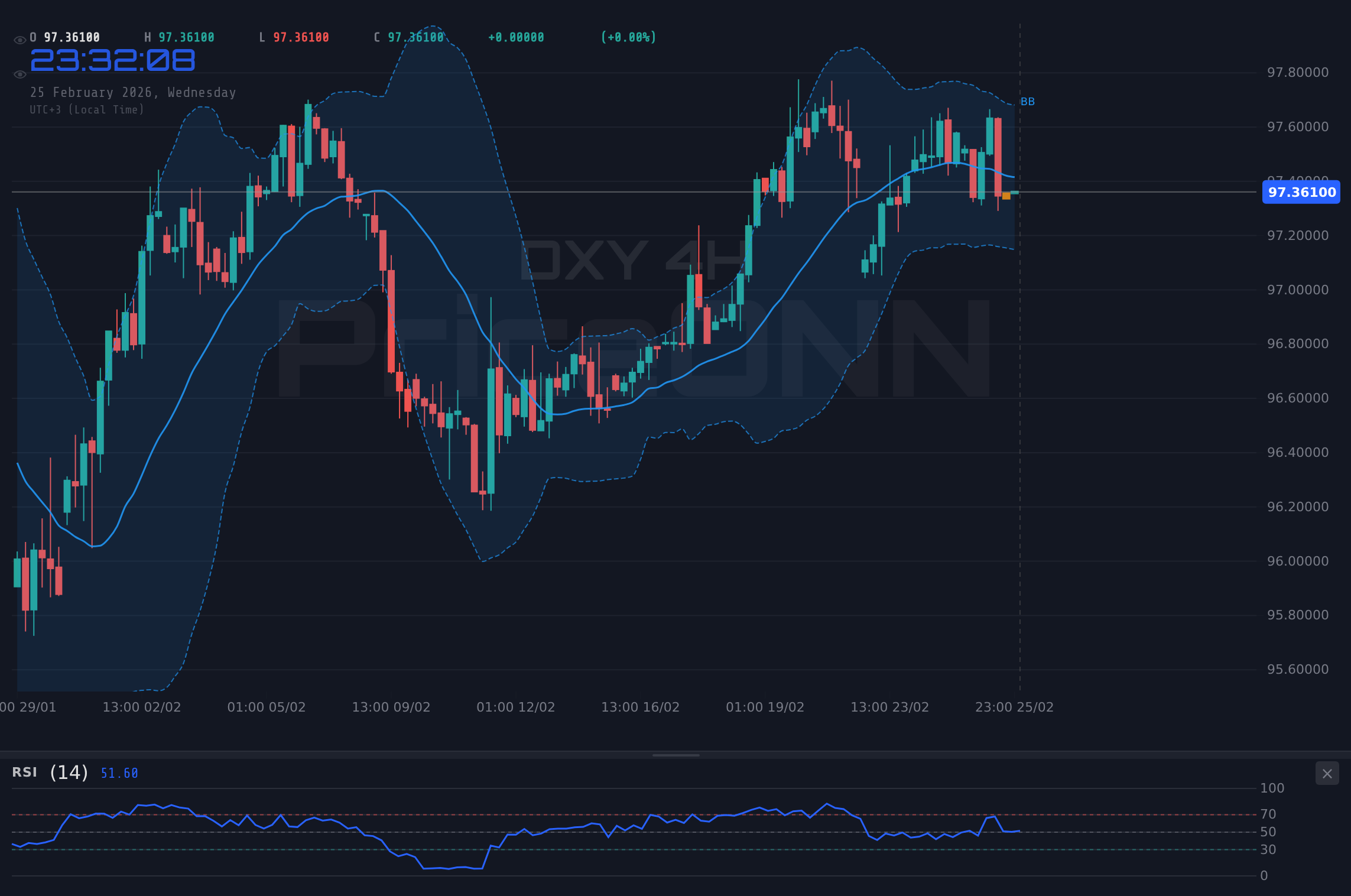 DXY 4H Chart - دكس واوبل عند 97.37 دولار قبل بيانات الوظائف: اختراق أم انهيار؟