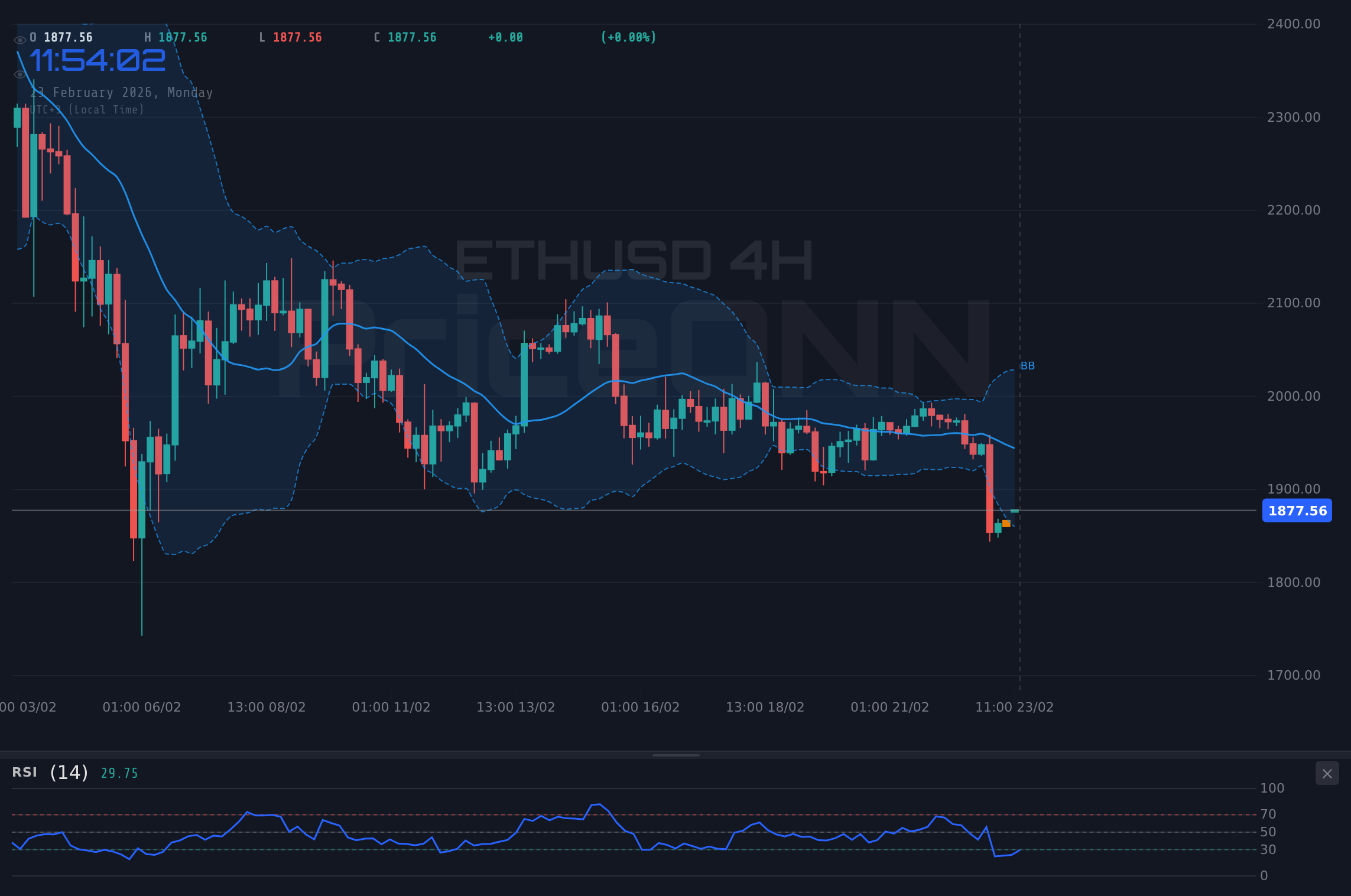ETHUSD 4H Chart - Ethereum's $1,978.01 Underperformance: A Shift in Crypto Sentiment?