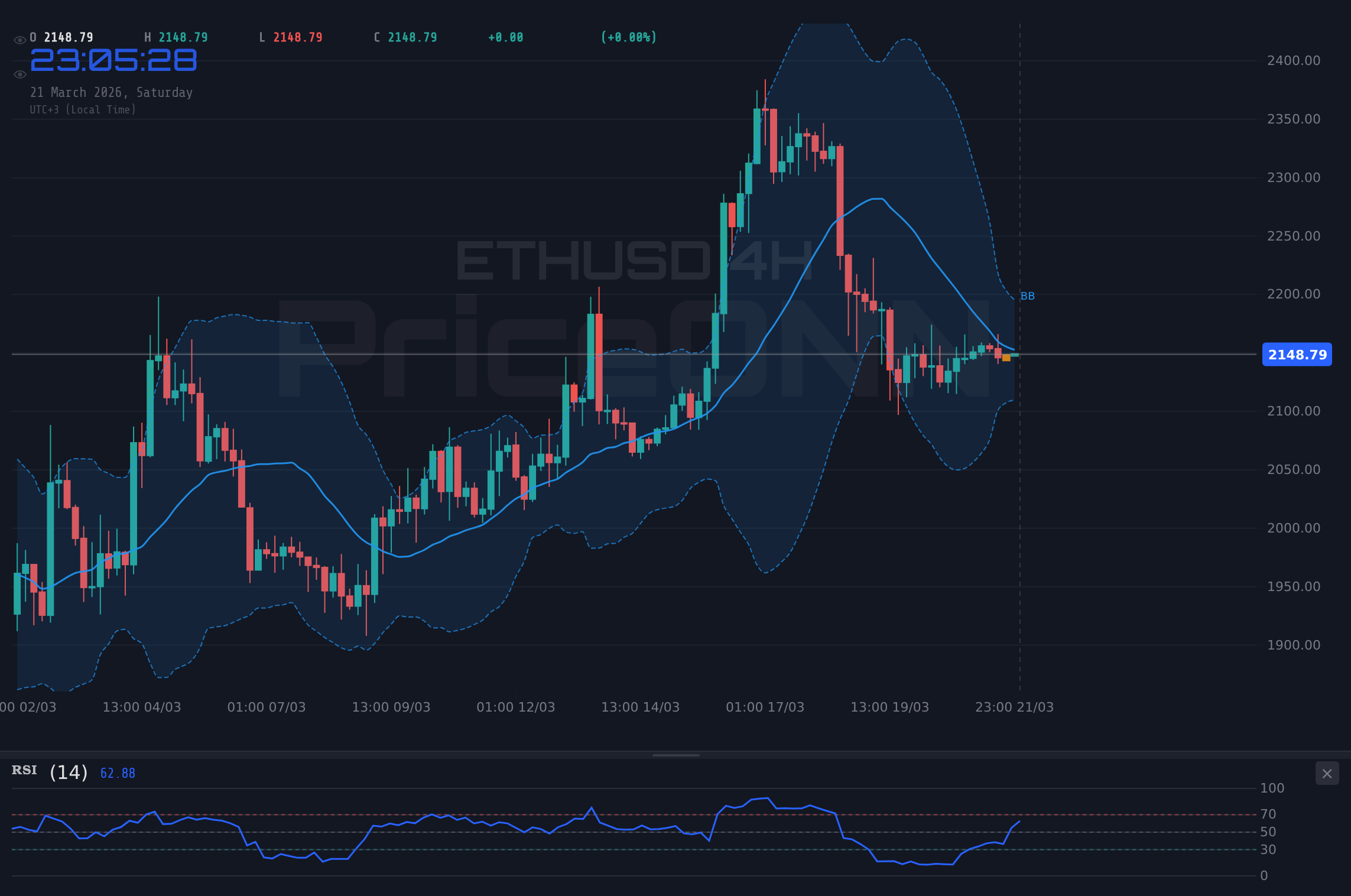 ETHUSD 4H Chart - ETHUSD: Ключевая отметка $2,151.08 - битва быков и медведей