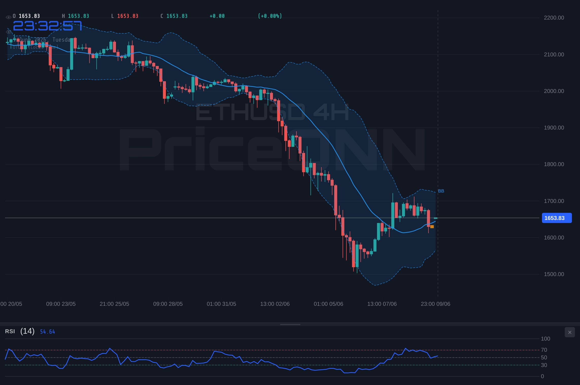 ETHUSD 4H Chart - ETHUSD at $1,659.42; Will Bears Defend $1,664 as Daily RSI Crashes to 26?