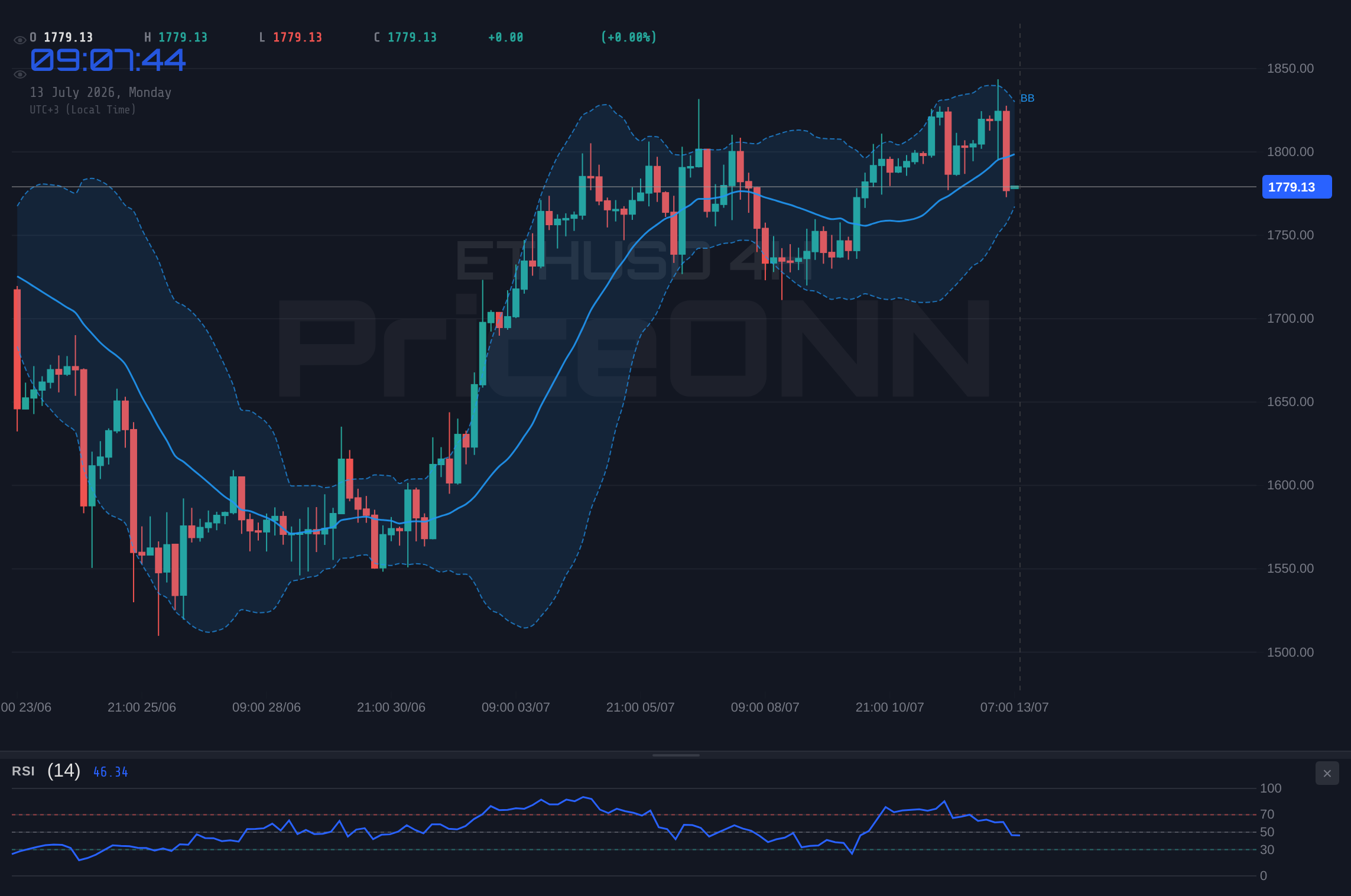 ETHUSD 4H Chart - ETHUSD Holds $1,781.60: A Battleground Near $1788 Resistance