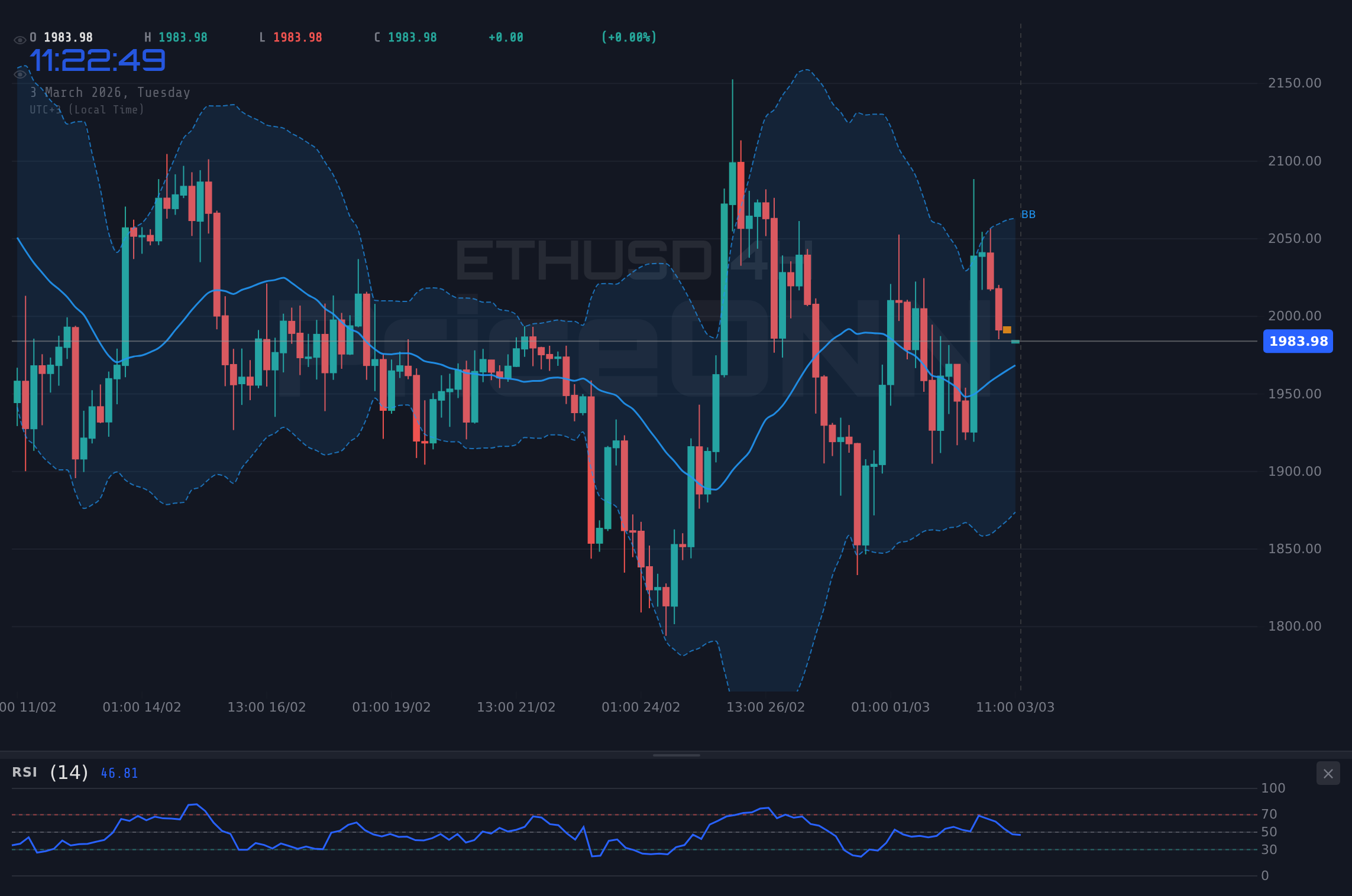 ETHUSD 4H Chart - ETHUSD Dips to $1,987.28: Is This the Start of a Deeper Correction?