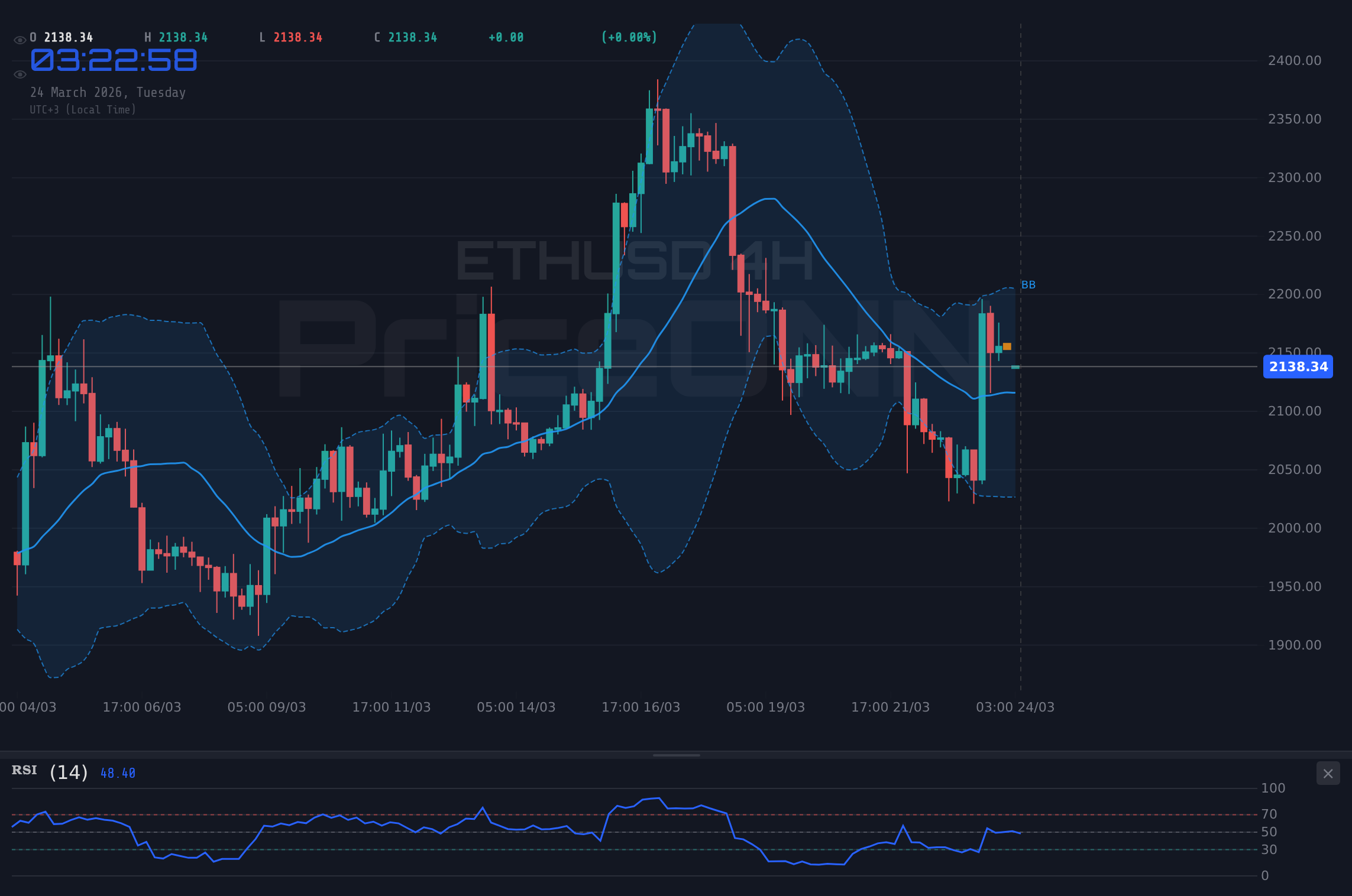ETHUSD 4H Chart - 이더리움, 2,122.33달러 저항 돌파 시도: 조정 임박했나?