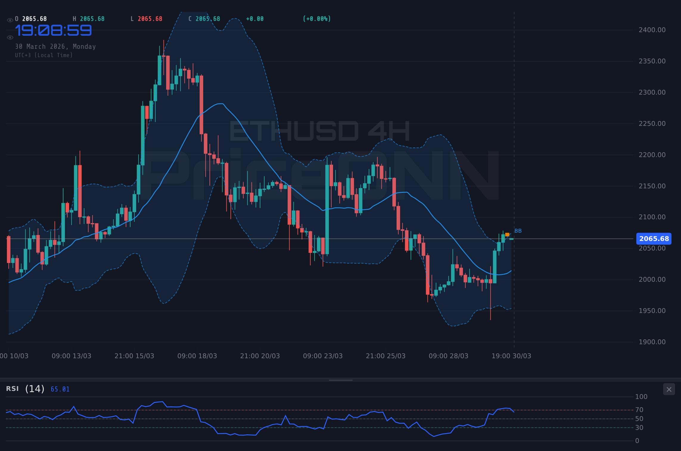 ETHUSD 4H Chart - ETHUSD на $2,067.52: инфляция и сильный доллар давят на крипторынок