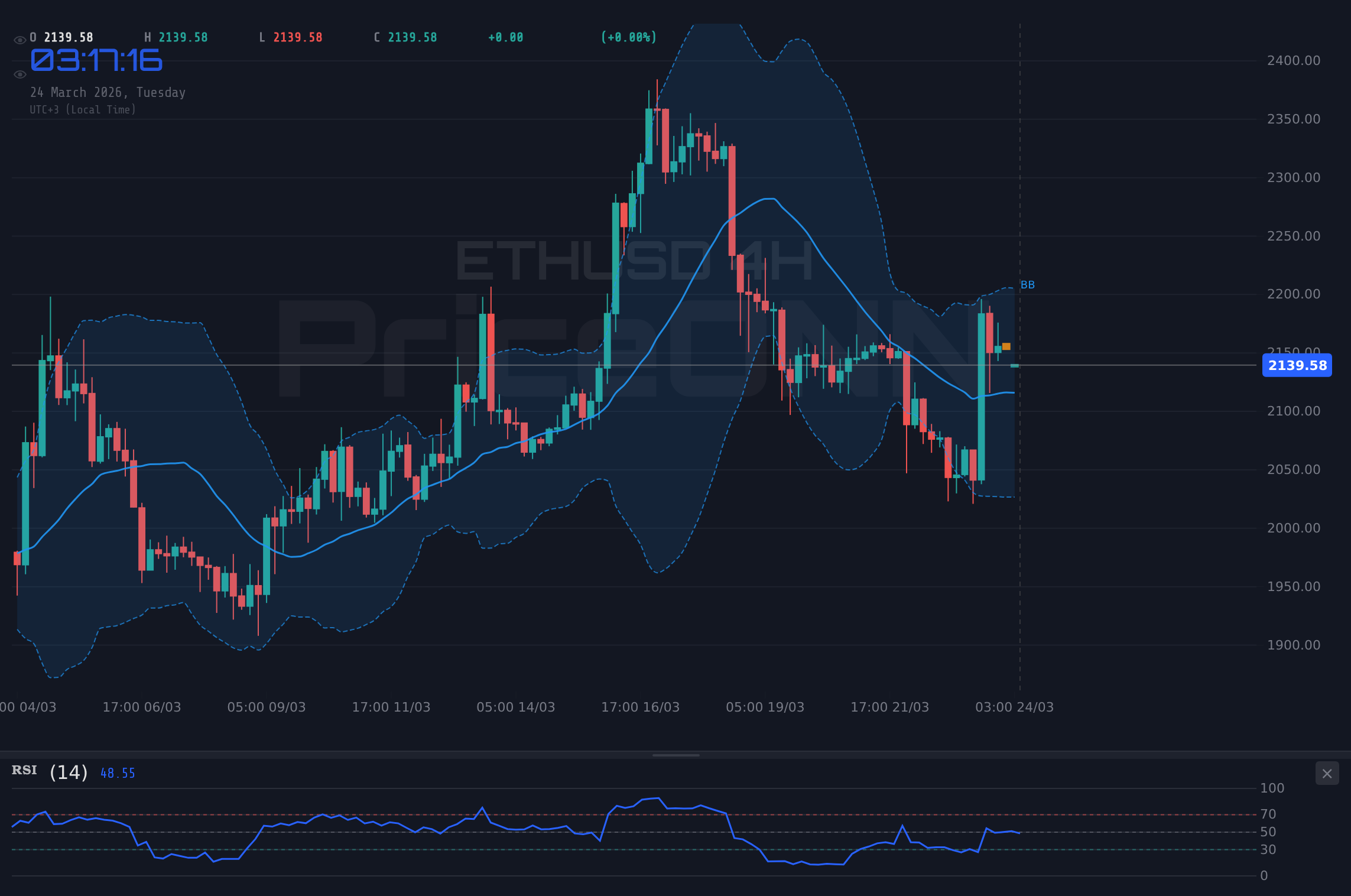 ETHUSD 4H Chart - ETHUSD: Resistencia en $2,122.33 ante vientos macroeconómicos cambiantes