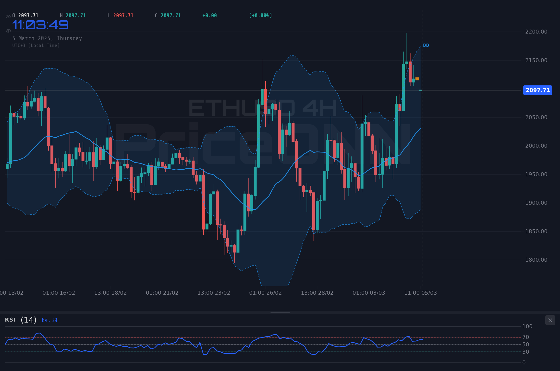 ETHUSD 4H Chart - ¿ETHUSD Tambalea en $2,103.61: Inversión a la Vista?