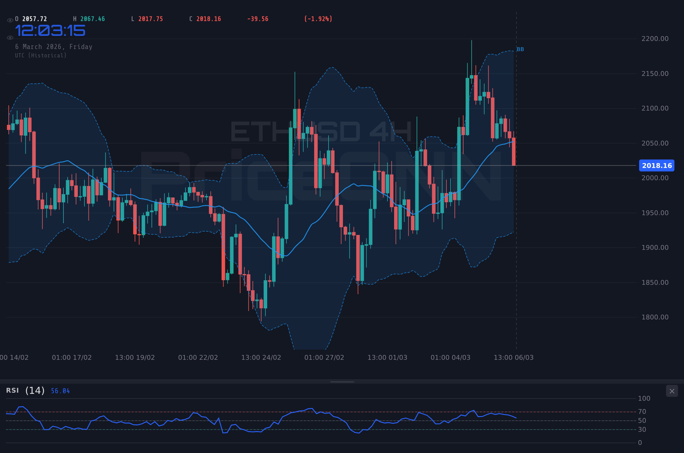 ETHUSD 4H Chart - ¿ETHUSD Tambalea? Crudo Agita el Mercado