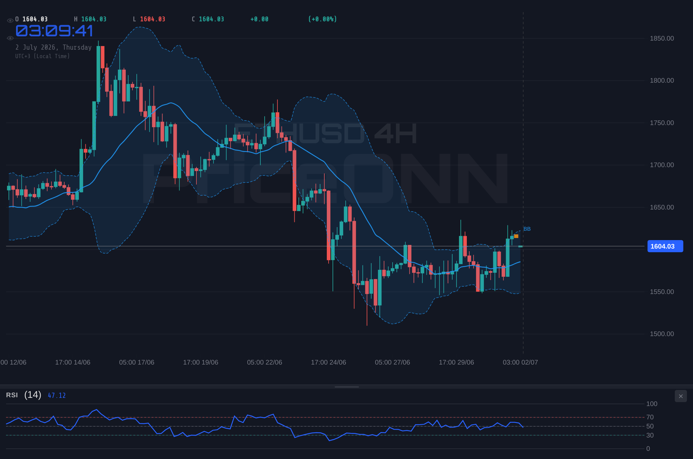 ETHUSD 4H Chart - ETHUSD Tests $1,608.31 Resistance: $1,604.90 Holds Steady Amidst Mixed Signals