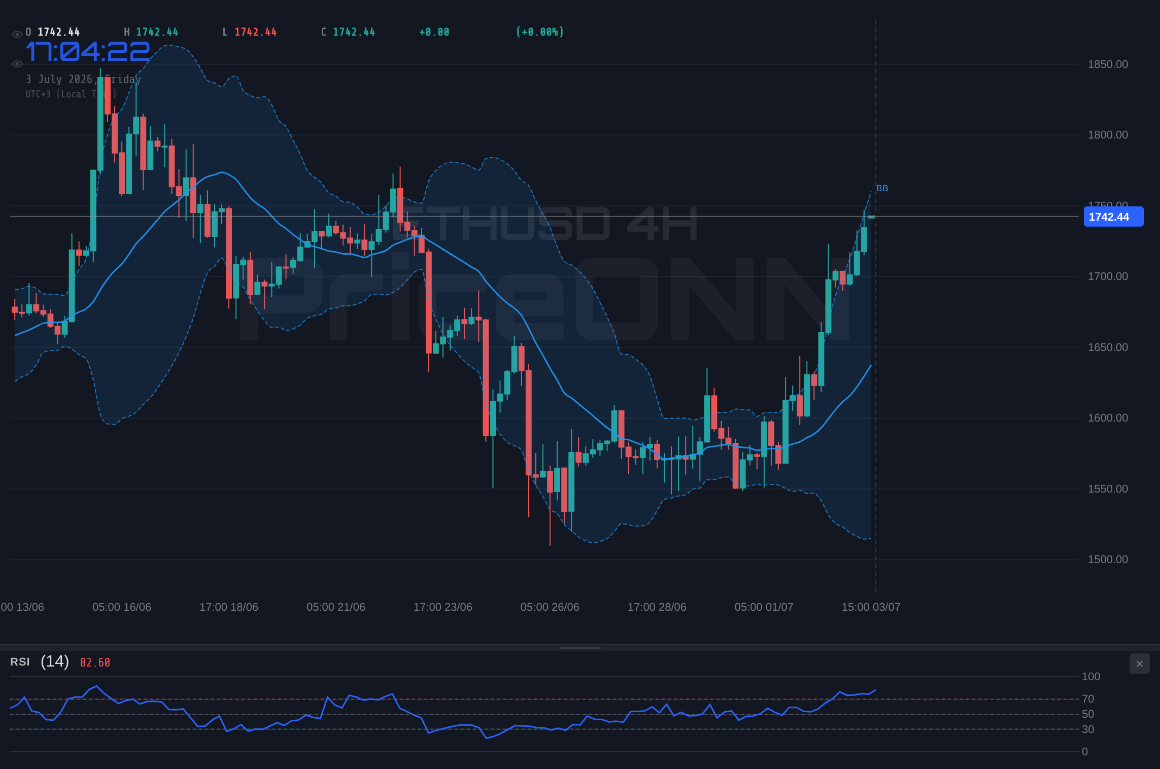ETHUSD 4H Chart - ETHUSD : Résistance à 1 747 $ - Ce que les traders doivent surveiller