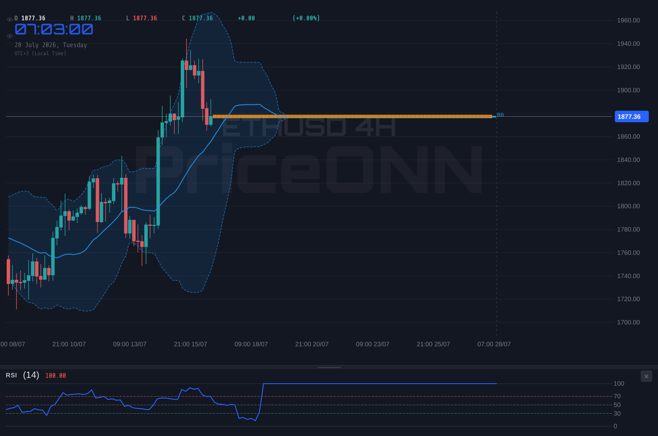 ETHUSD 4H Chart - ETHUSD Trades Near $1,877: Can Bulls Defend Key Support Ahead of Resistance?