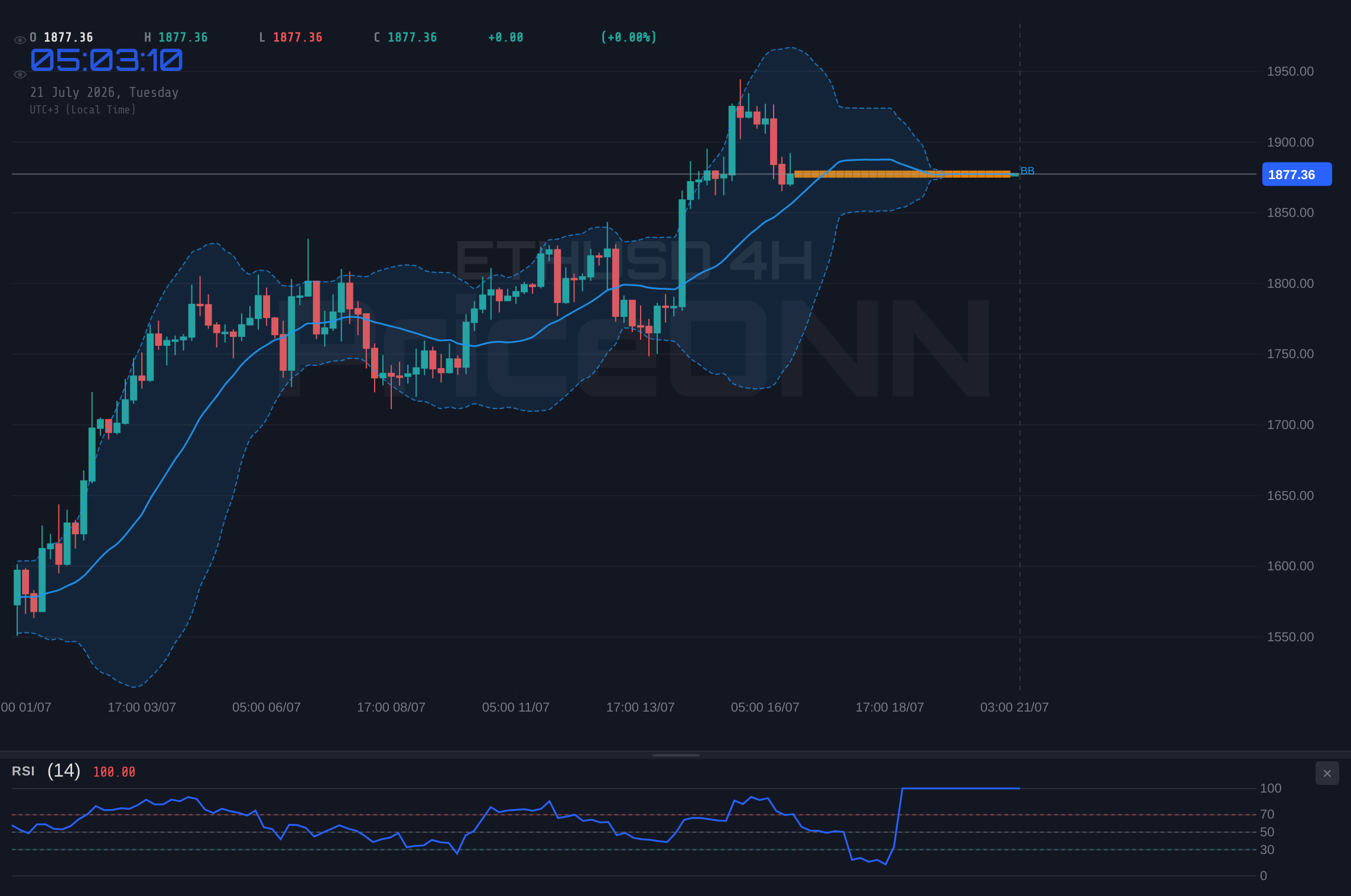 ETHUSD 4H Chart - إيثريوم عند 1877 دولارًا: صراع الثيران والدببة عند مستويات حاسمة