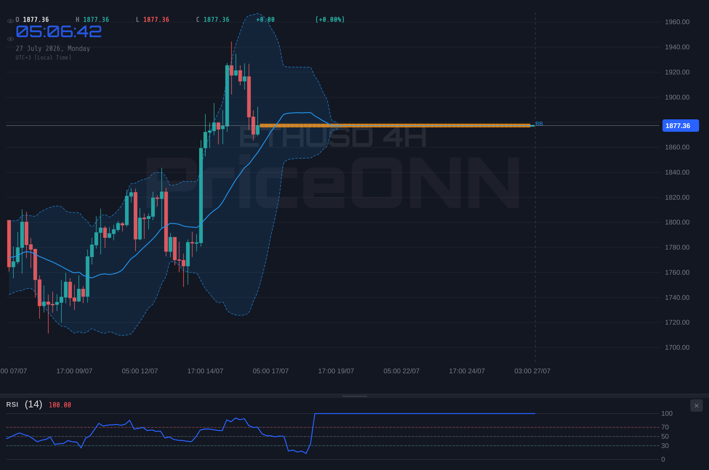 ETHUSD 4H Chart - ETHUSD Tests $1,877; Bull vs. Bear Battle Intensifies
