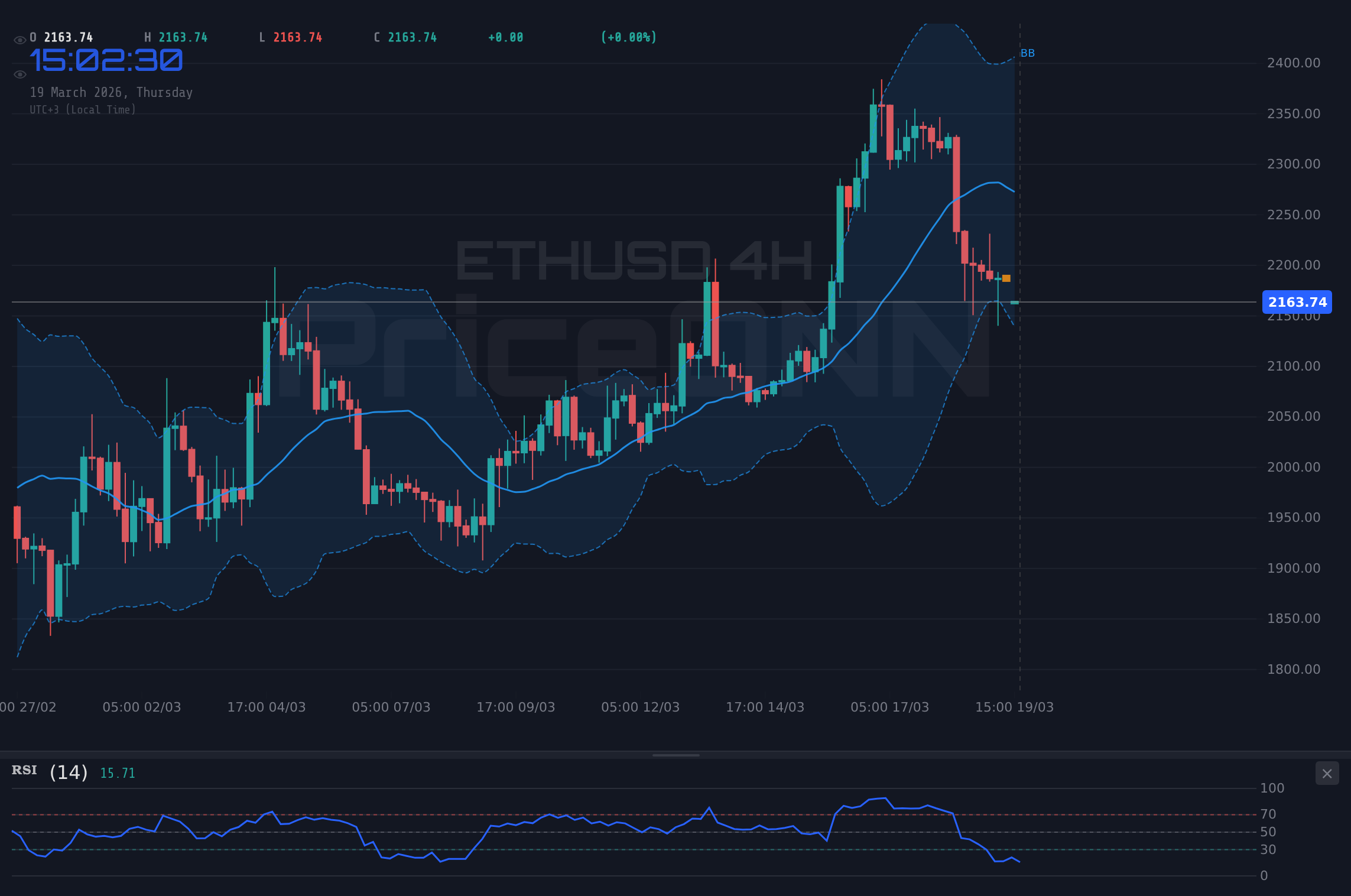 ETHUSD 4H Chart - ETHUSD、2,166ドル付近で推移：強い下降トレンドが2,118ドル割れの可能性を示唆