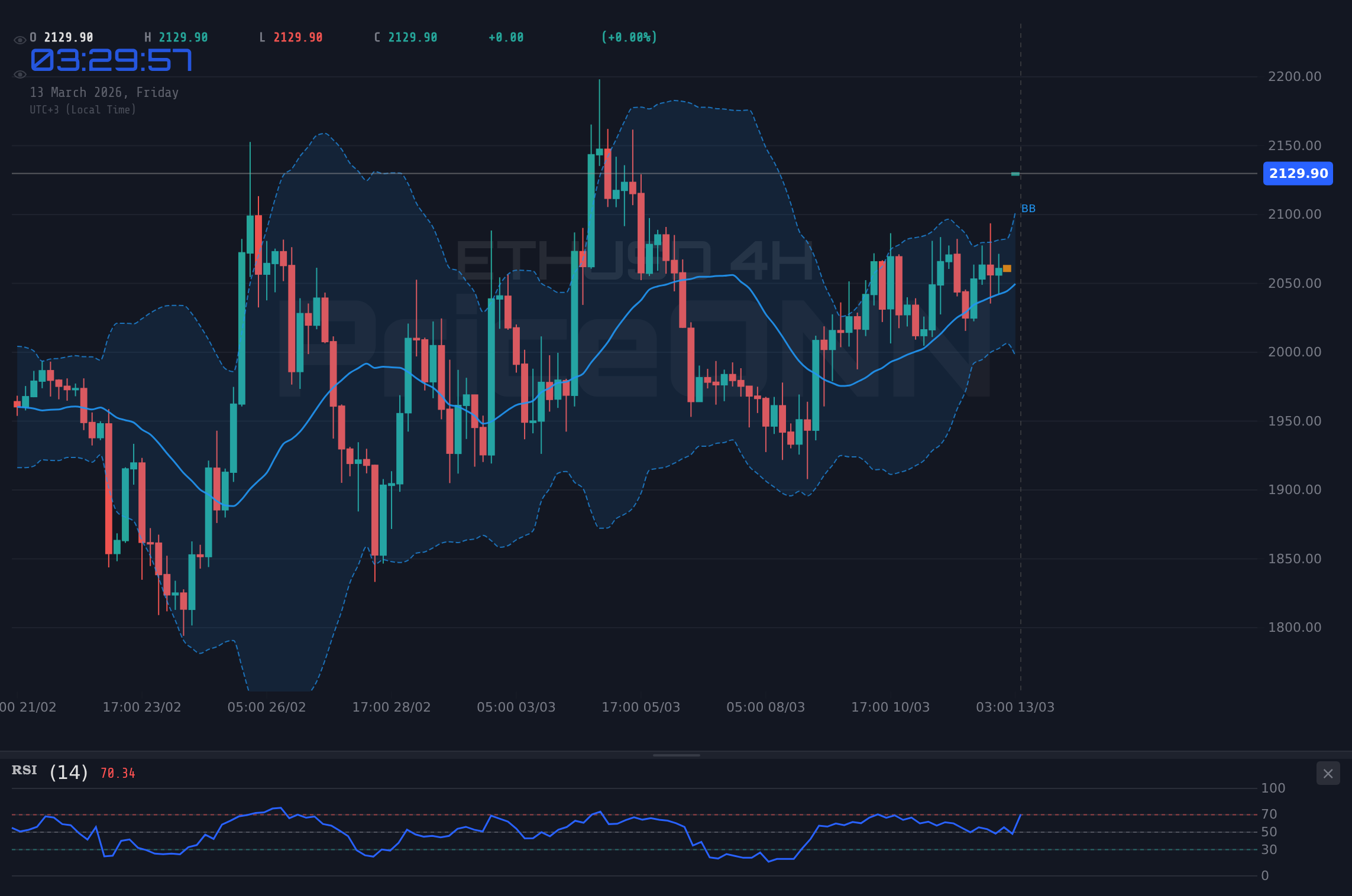 ETHUSD 4H Chart - ETHUSD, 2129.96달러 저항선 돌파 시도: 강세 지속될까?