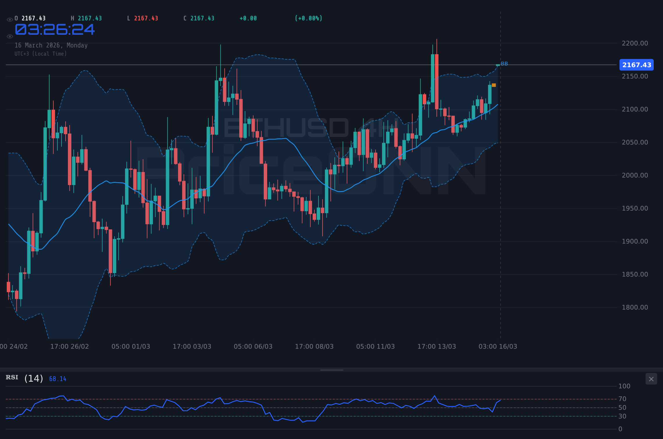 ETHUSD 4H Chart - ارتفاع ETHUSD بنسبة 4.08% إلى 2,169.70 دولار: هل هذا الارتفاع مستدام؟