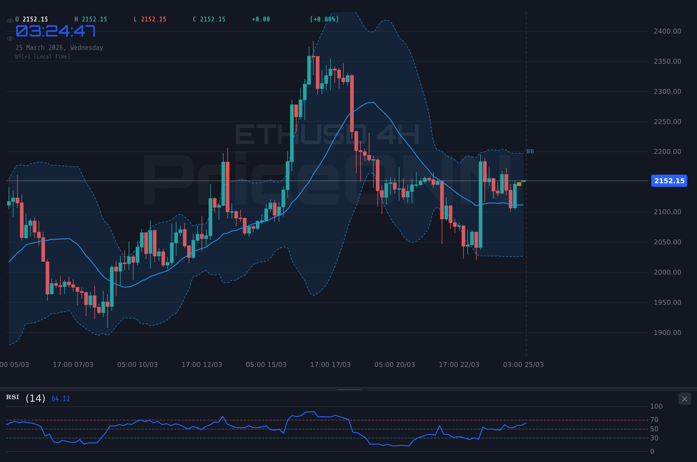 ETHUSD 4H Chart - イーサリアム（ETHUSD）、2,154.57ドルで攻防：重要イベント控え、節目を試す展開