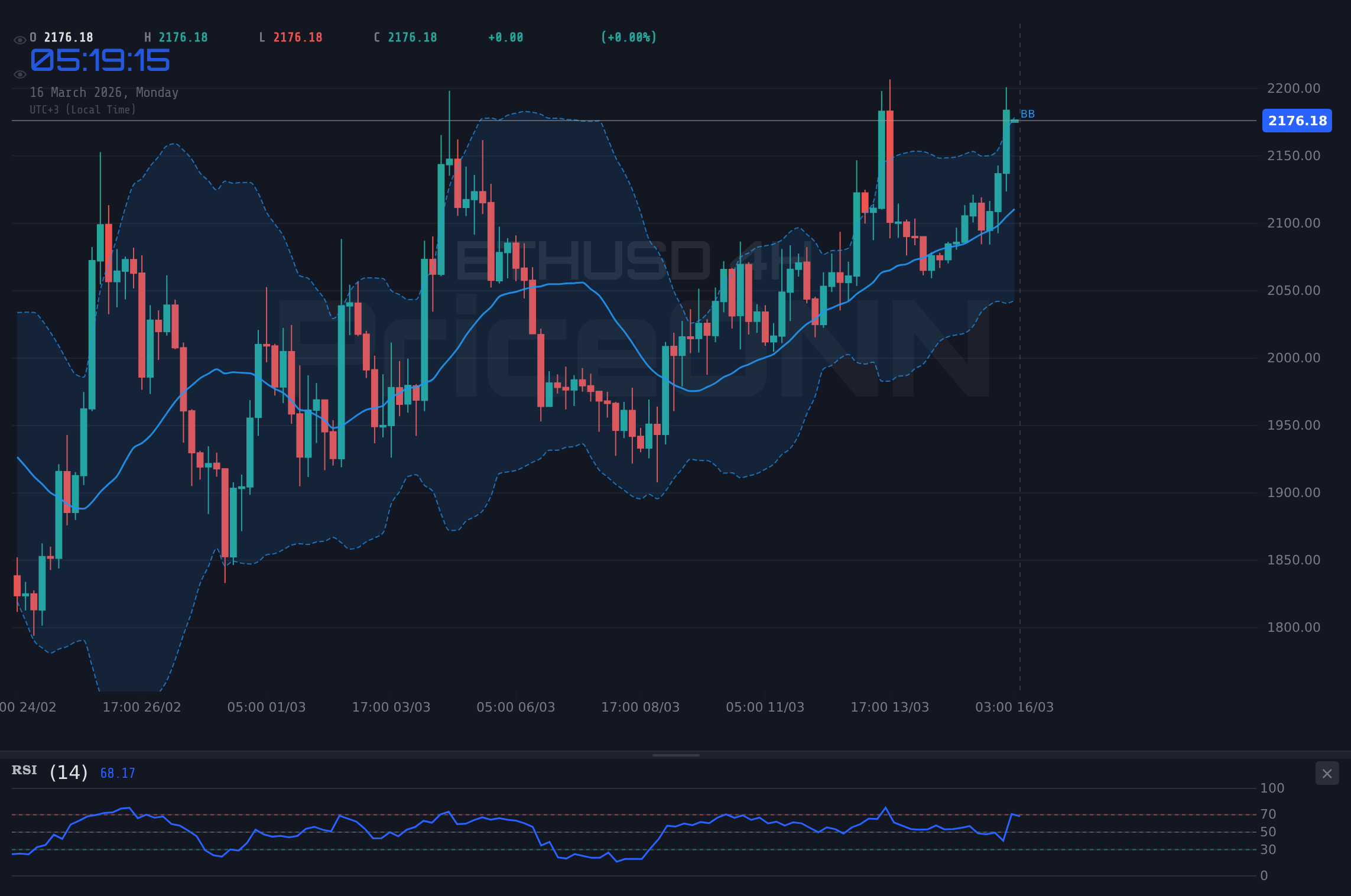 ETHUSD 4H Chart - ETHUSD Vise la Résistance à 2 177,63 $: Un Rallye Durable ?