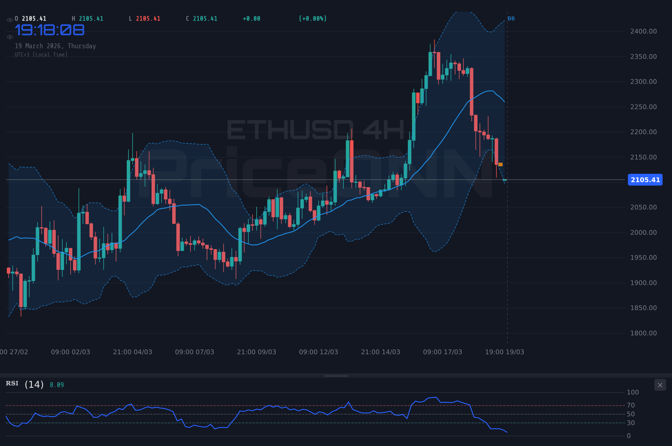 ETHUSD 4H Chart - ETHUSD à 2 112,35 $ : le support peut-il tenir face à la forte tendance baissière ?