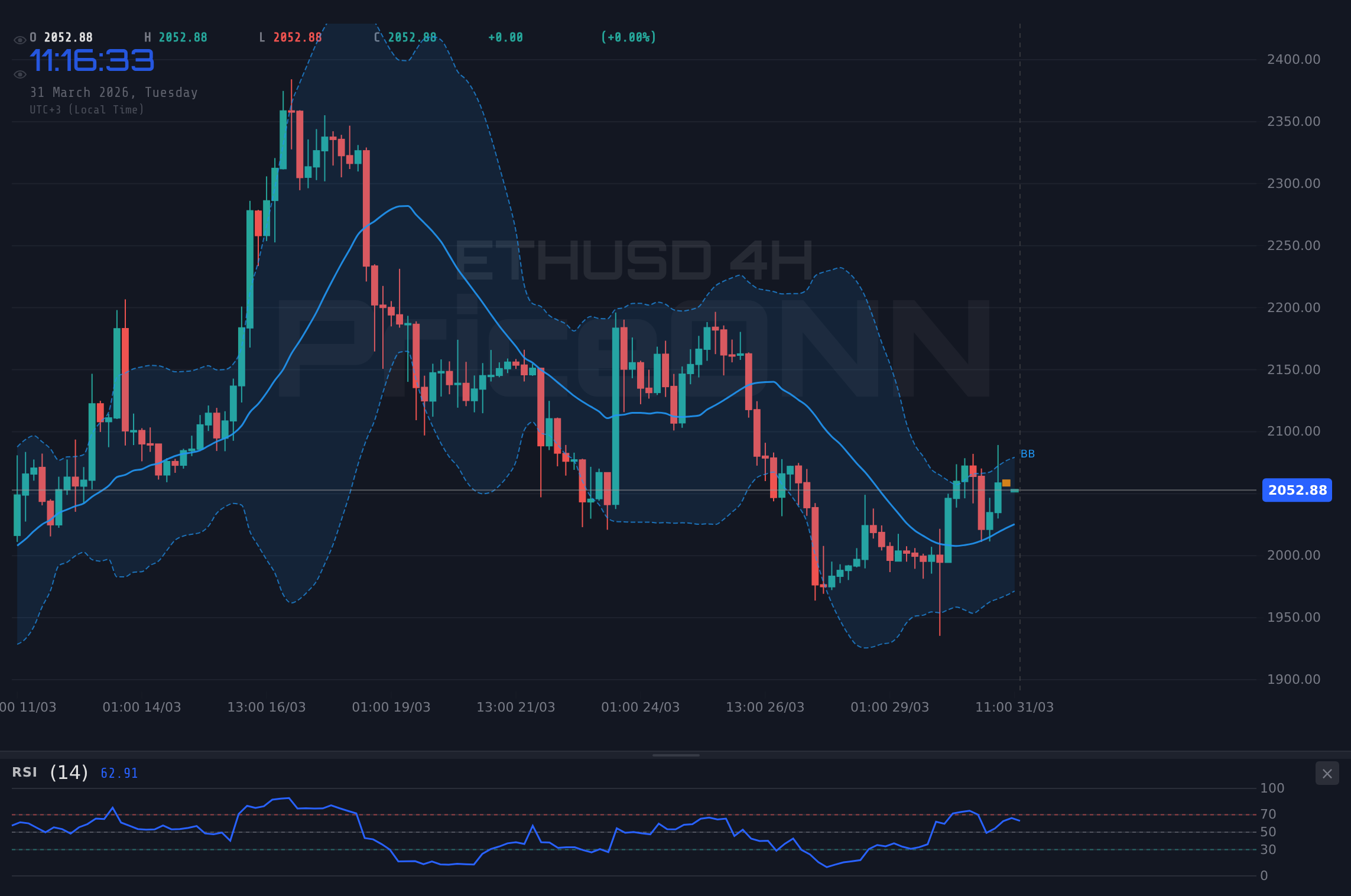 ETHUSD 4H Chart - ETHUSD bei 2.053 $: Widerstand bei 2.090 $ im Visier