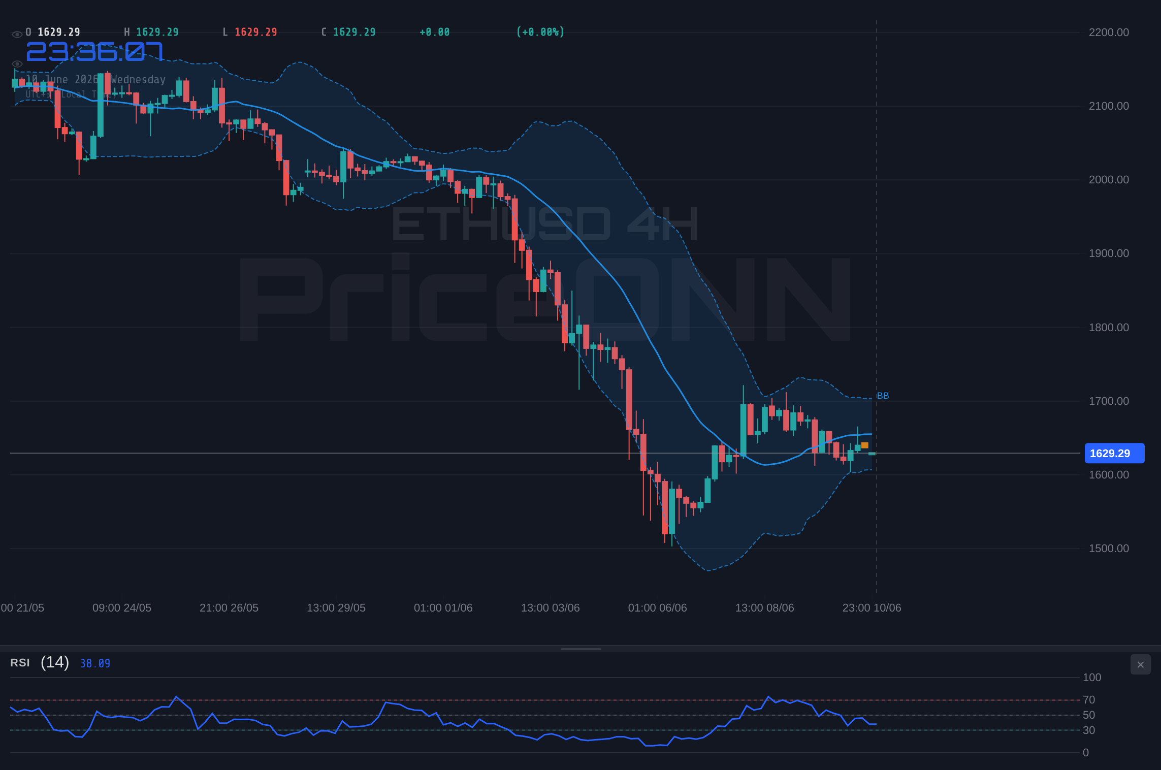 ETHUSD 4H Chart - Daily RSI Below 27: Is Ethereum at $1,625 a Bottom or a Trap?