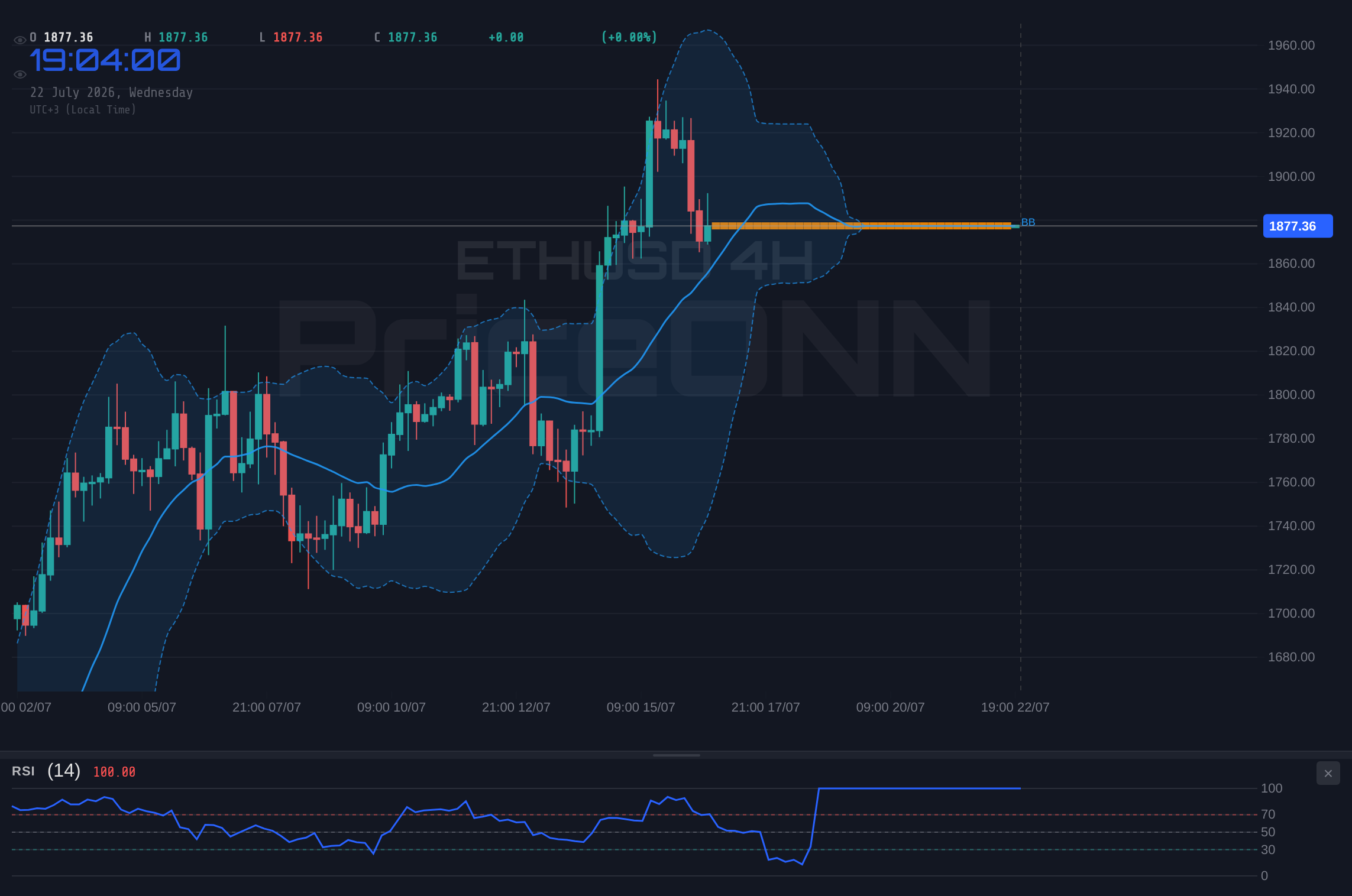 ETHUSD 4H Chart - ETHUSD Trades Near Support at $1,877.38; Resistance Looms