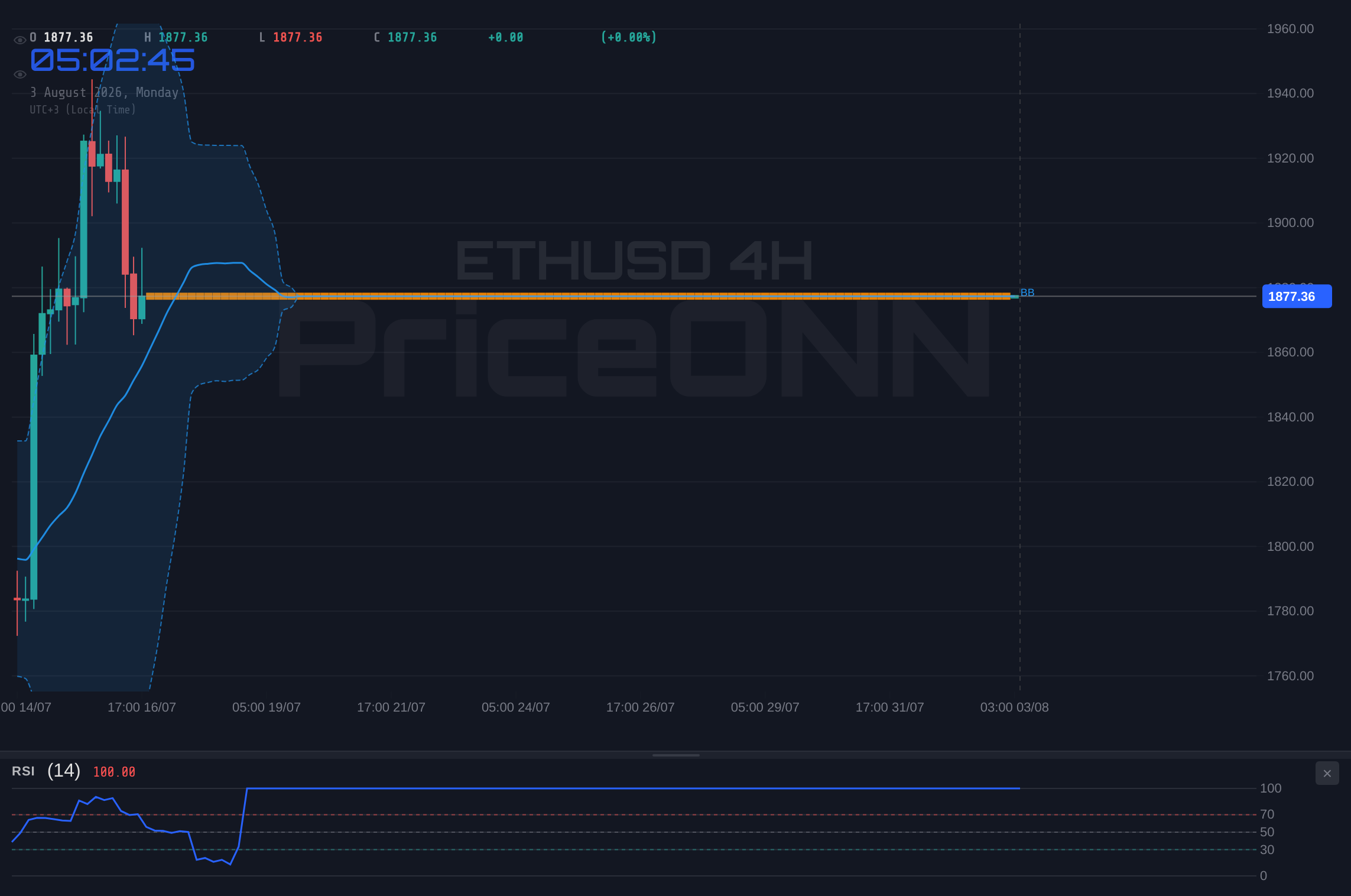 ETHUSD 4H Chart - ETHUSD Tests $1,874 Support Amid Fed Caution: A Deep Dive