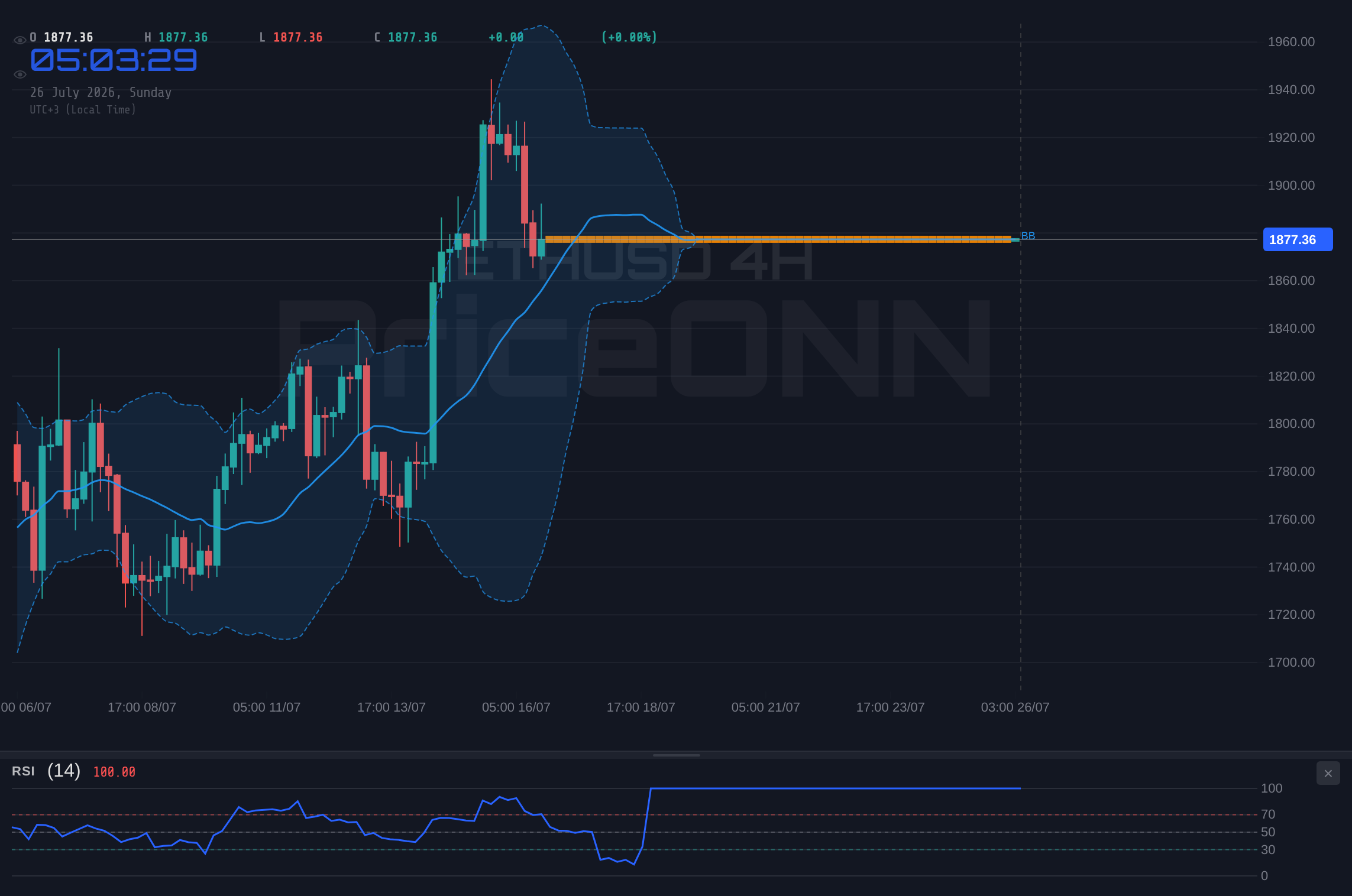 ETHUSD 4H Chart - ETHUSD Weekly: Dip Held at $1,877.38; Fed Watch Continues Amid Oil Rally