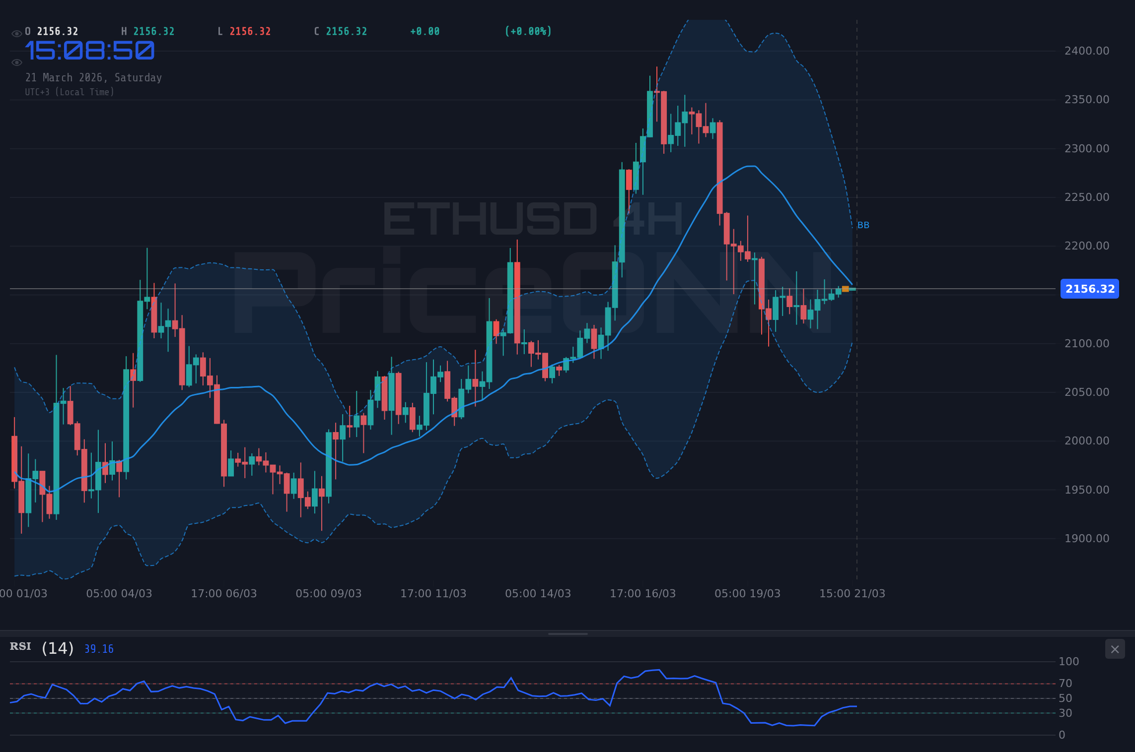 ETHUSD 4H Chart - ETHUSD週次分析：混在シグナルの中、$2,157.24での強気維持