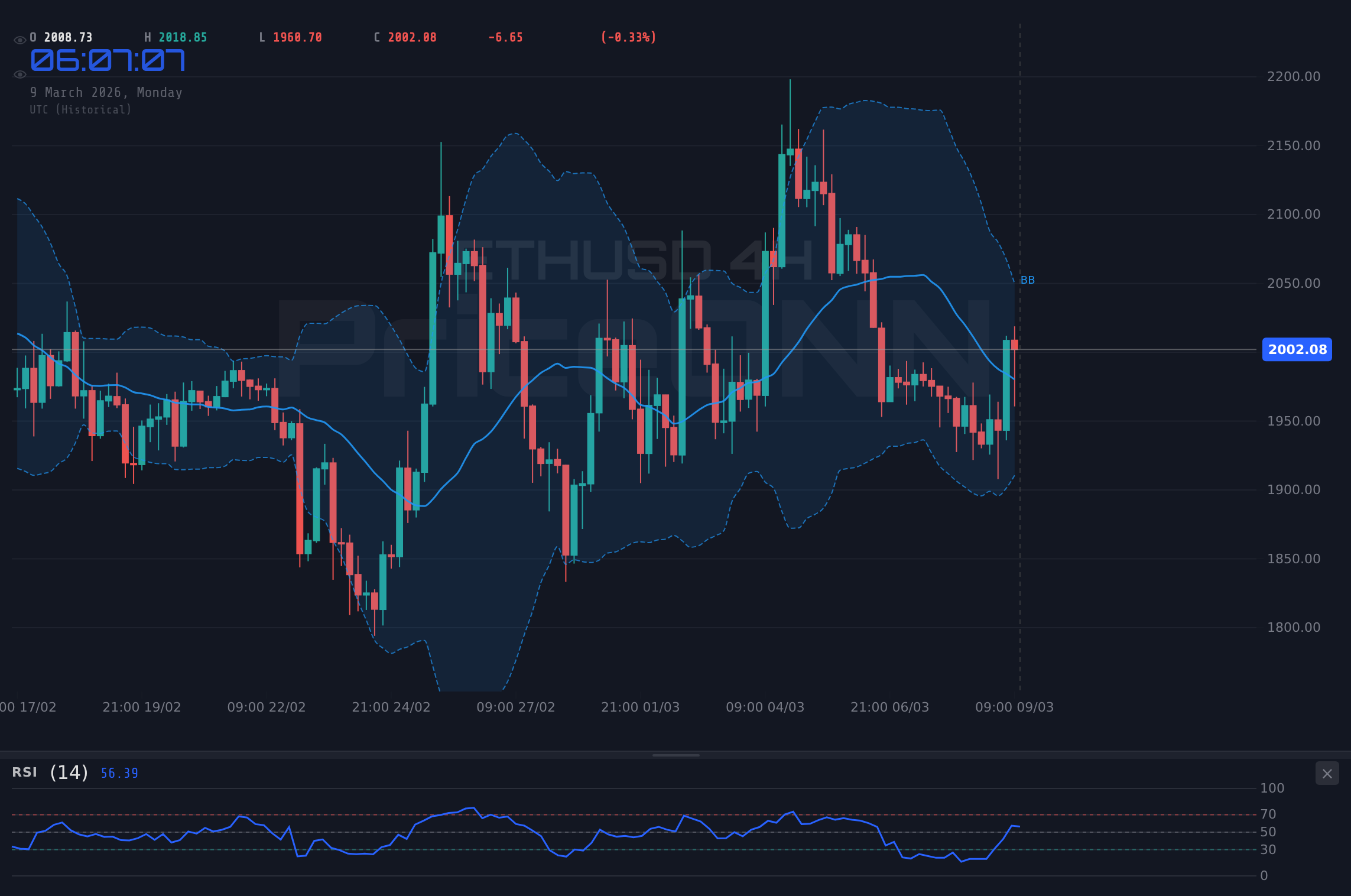ETHUSD 4H Chart - ETHUSD 2.006,62$: Veri Odağında Nötr Seyir