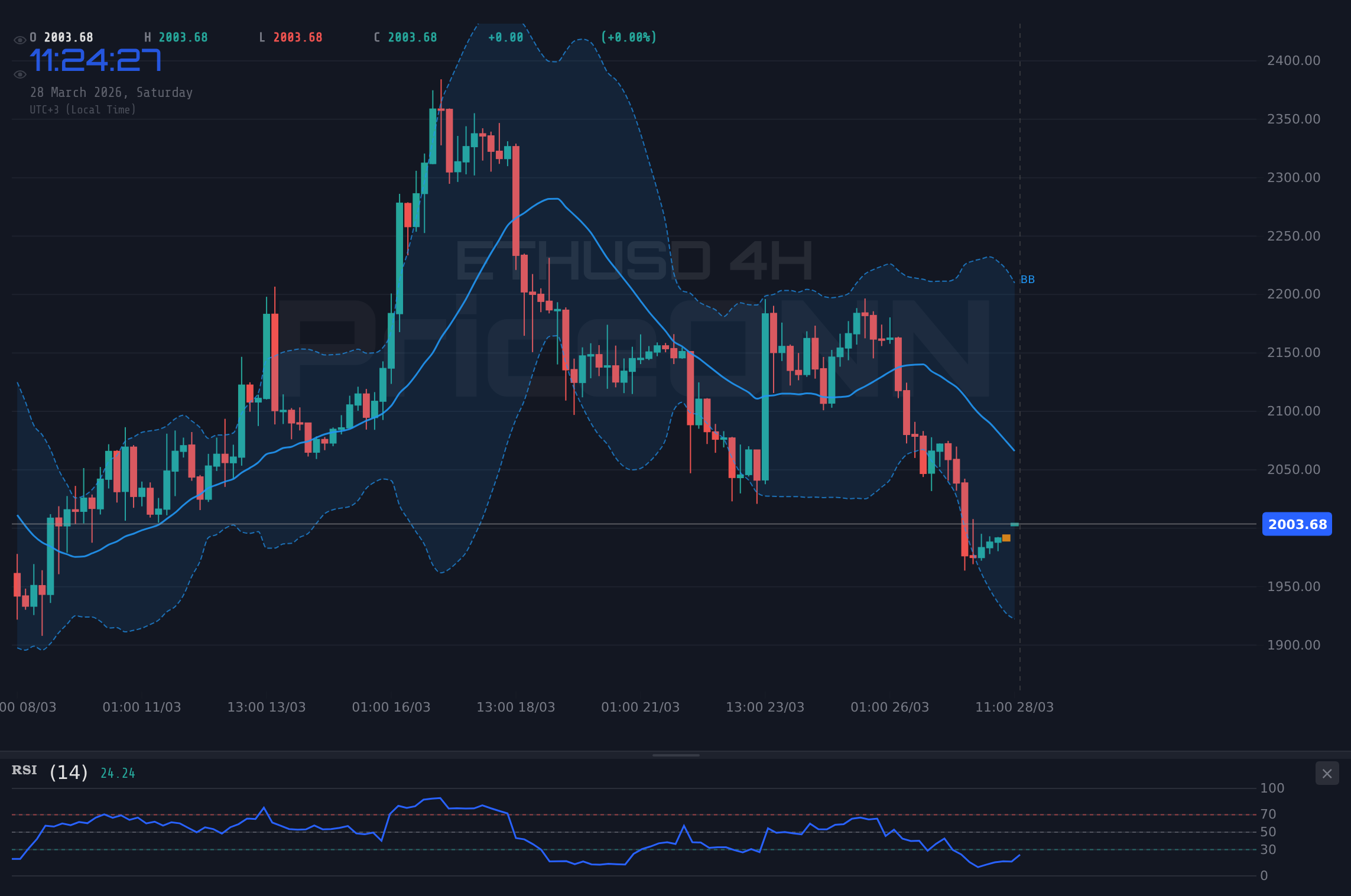 ETHUSD 4H Chart - ETHUSD: Technische Analyse – Wo steht Ethereum nächste Woche?