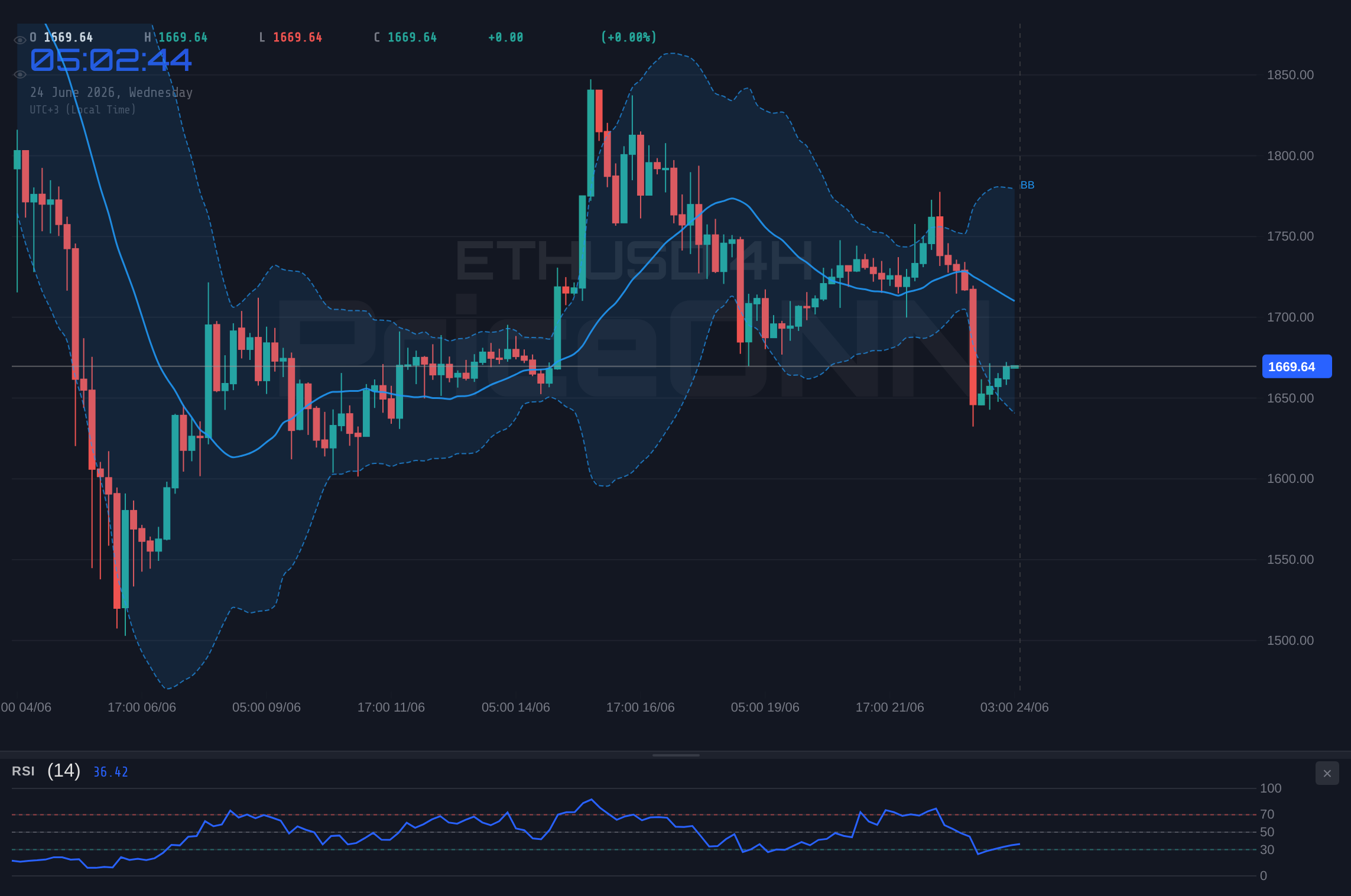 ETHUSD 4H Chart - ETHUSD: Abwärtstrend testet 1.671,95 $ im Sog starkem Dollar und Risk-Off-Stimmung