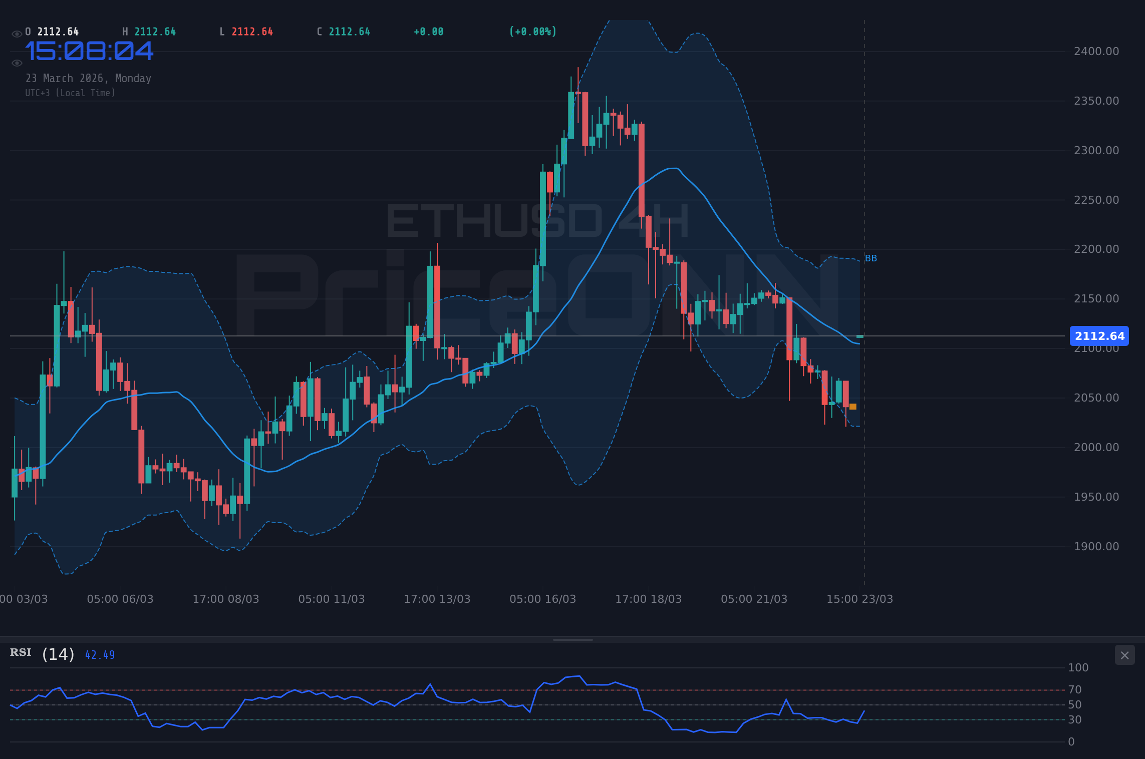 ETHUSD 4H Chart - ETHUSDは2,122.08ドルで取引中：市場心理の変化の中での重要レベル分析