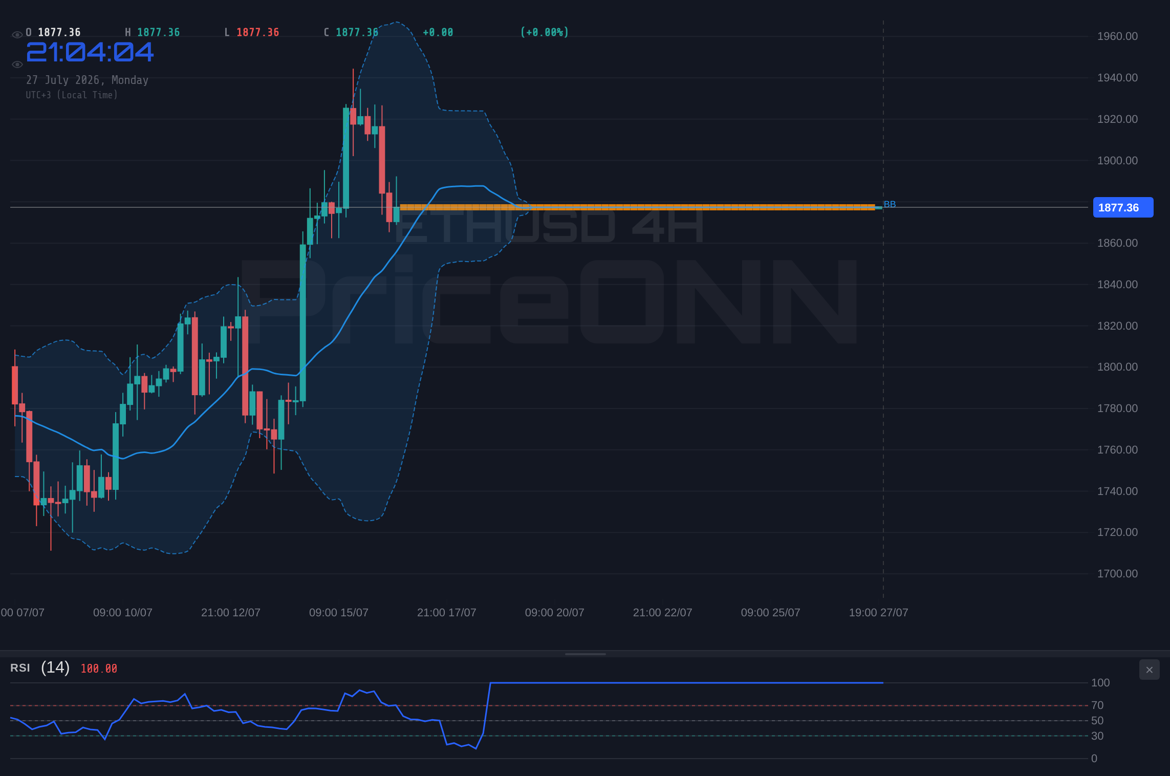 ETHUSD 4H Chart - ETHUSD Trades Near $1,877: Is the Bullish Trend Ready to Resume?