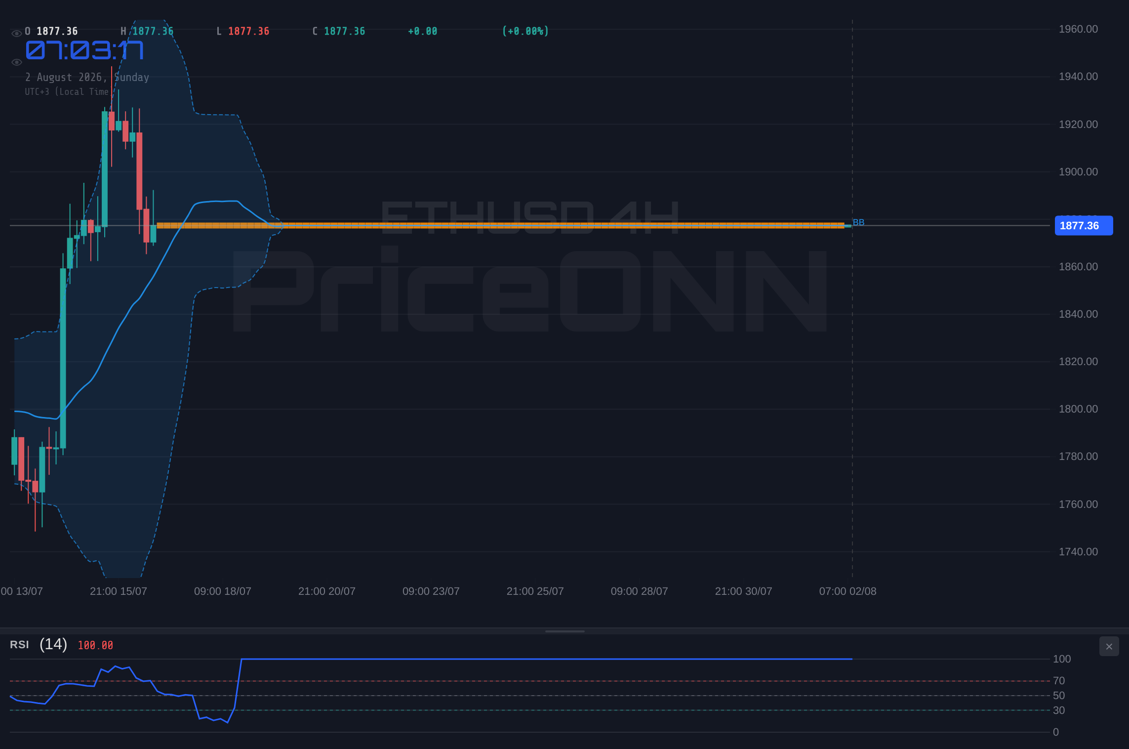 ETHUSD 4H Chart - ETHUSD Weekly: $1,877.38 Drop Sees Sellers Take Control, What's Next?