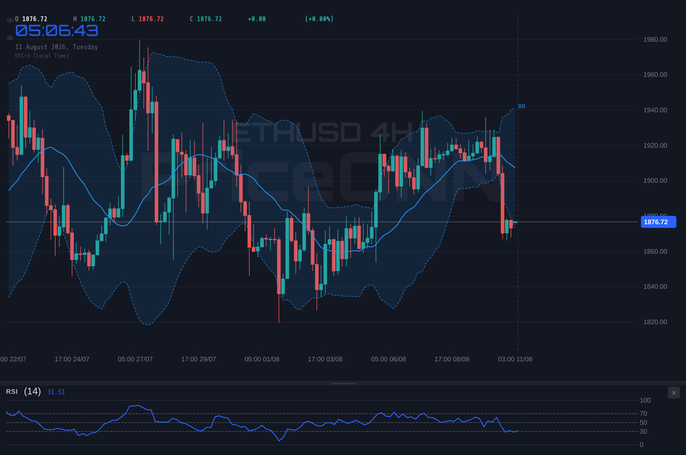 ETHUSD 4H Chart - ETHUSD Trades Near $1,877: Bulls Face Resistance at $1,925
