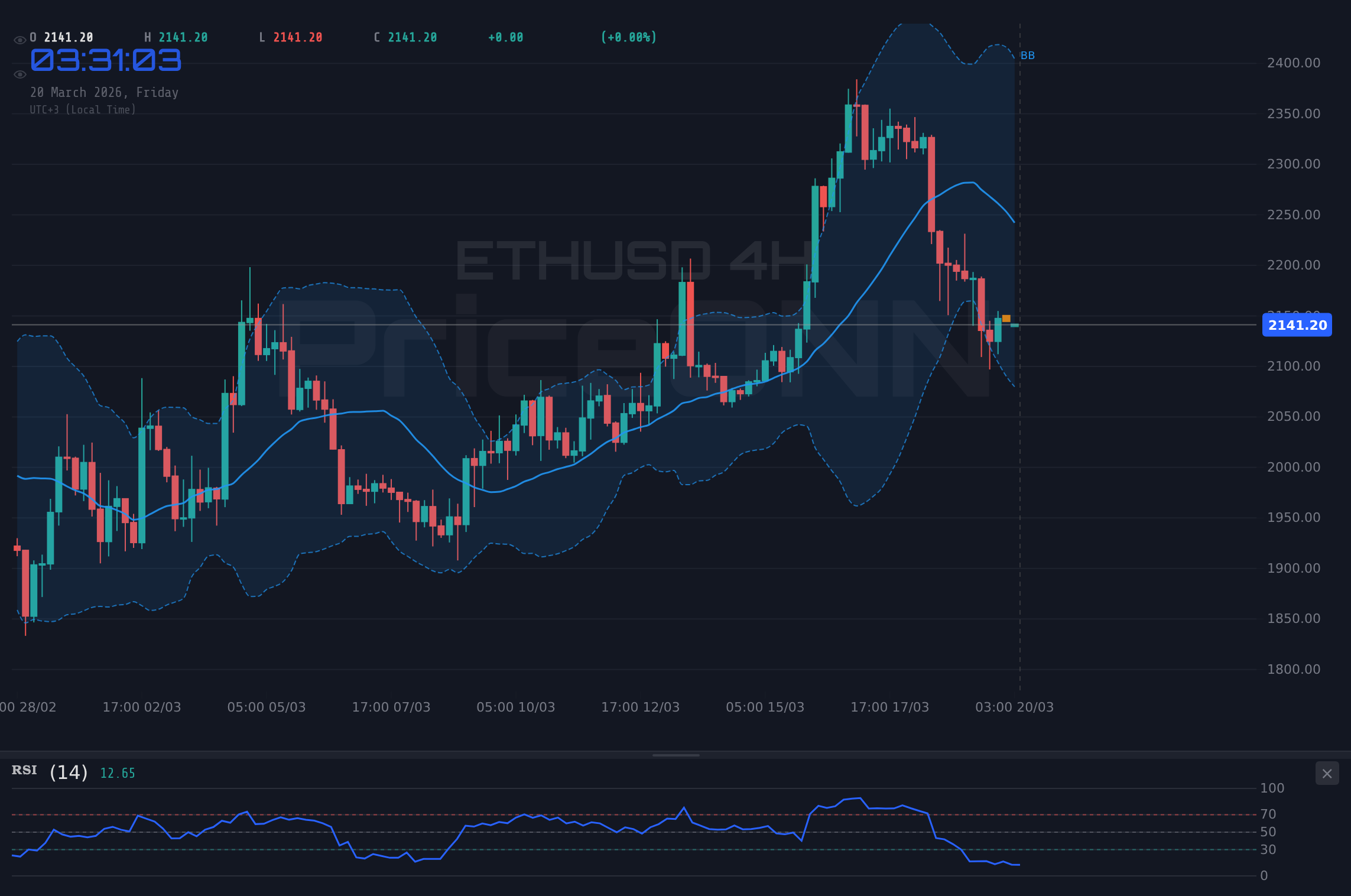 ETHUSD 4H Chart - ETHUSD à 2 142,54 $ : les baissiers visent le support dans un climat d'incertitude