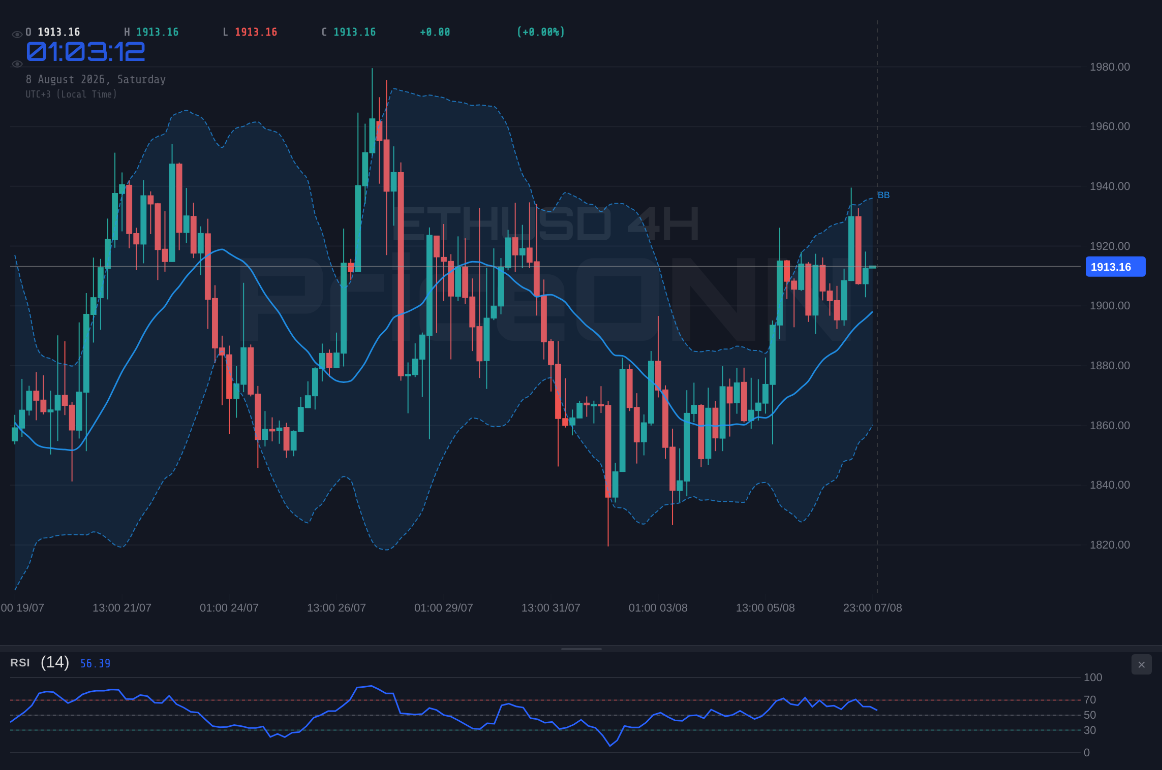 ETHUSD 4H Chart - ETHUSD Tests $1,915.36 Resistance: A Deep Dive into the Bullish Trend Hold