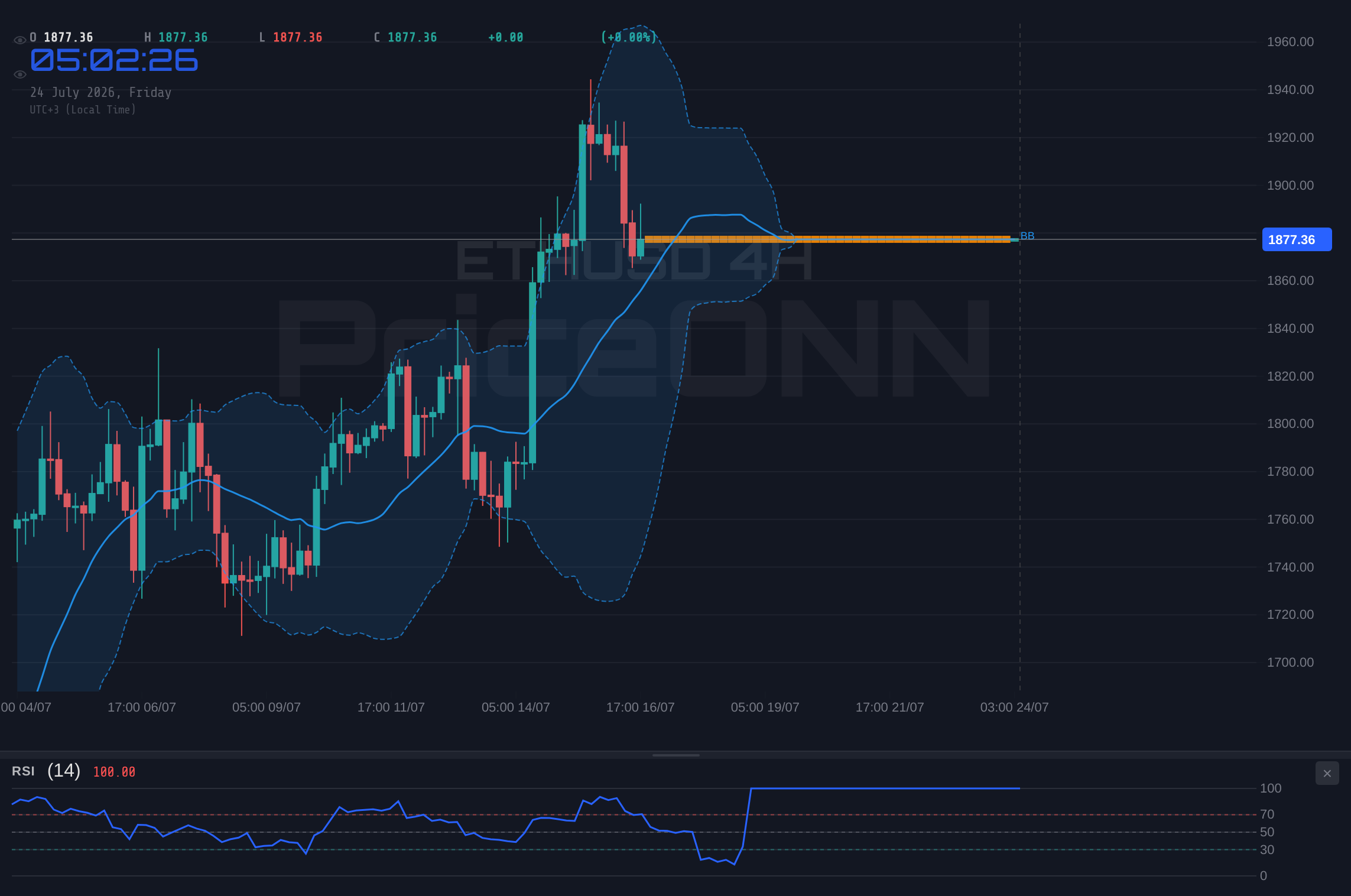 ETHUSD 4H Chart - ETHUSD Tests $1,877: Bullish Momentum Fades as Resistance Looms at $1,956