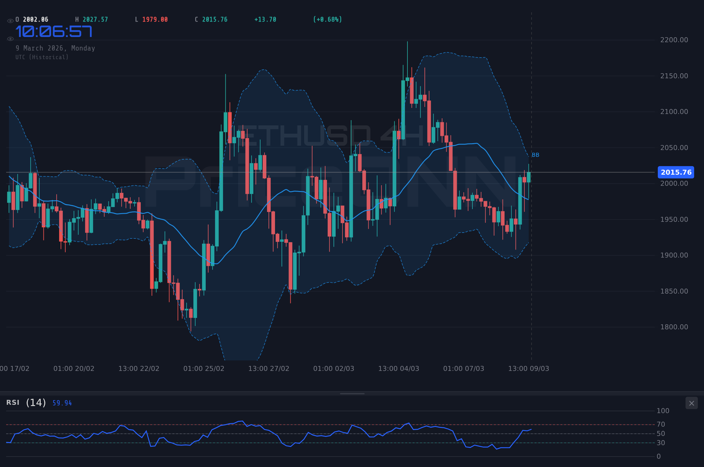 ETHUSD 4H Chart - 소매 데이터 발표 앞두고 ETHUSD, 2,003.99달러 부근에서 횡보