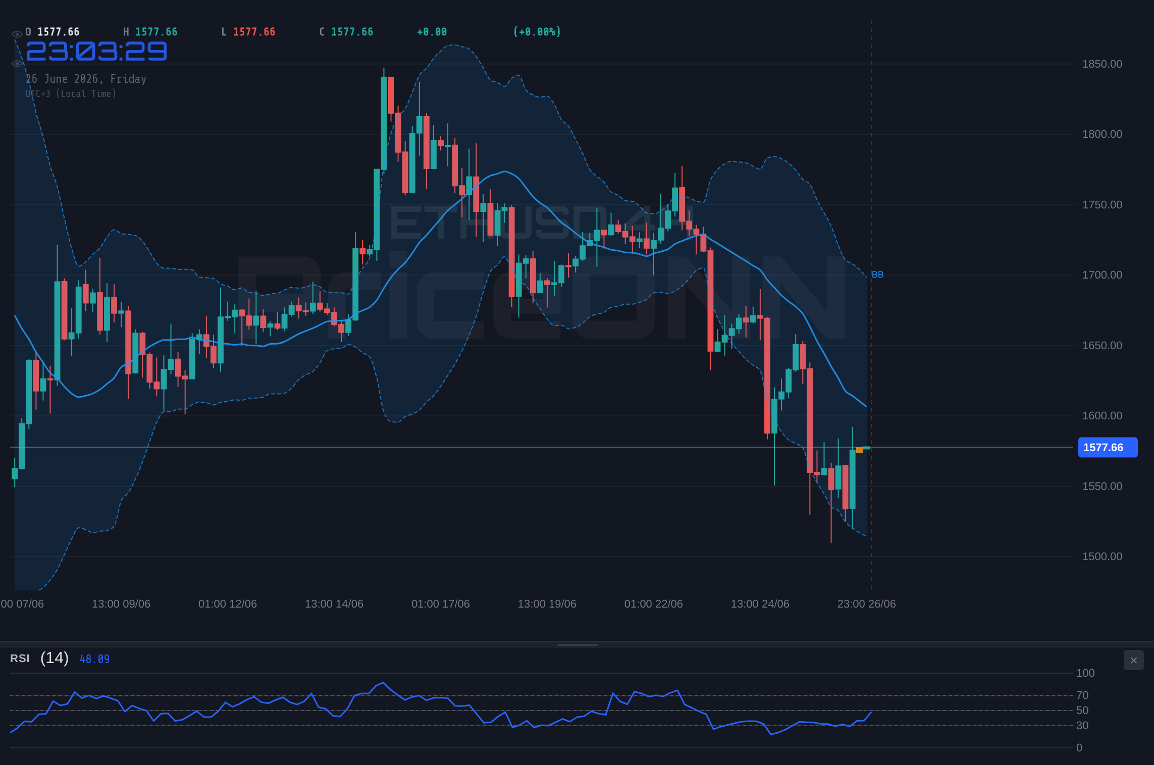 ETHUSD 4H Chart - ETHUSD Trades Near $1,576.90: Bears Eye Support Amidst Mixed Signals