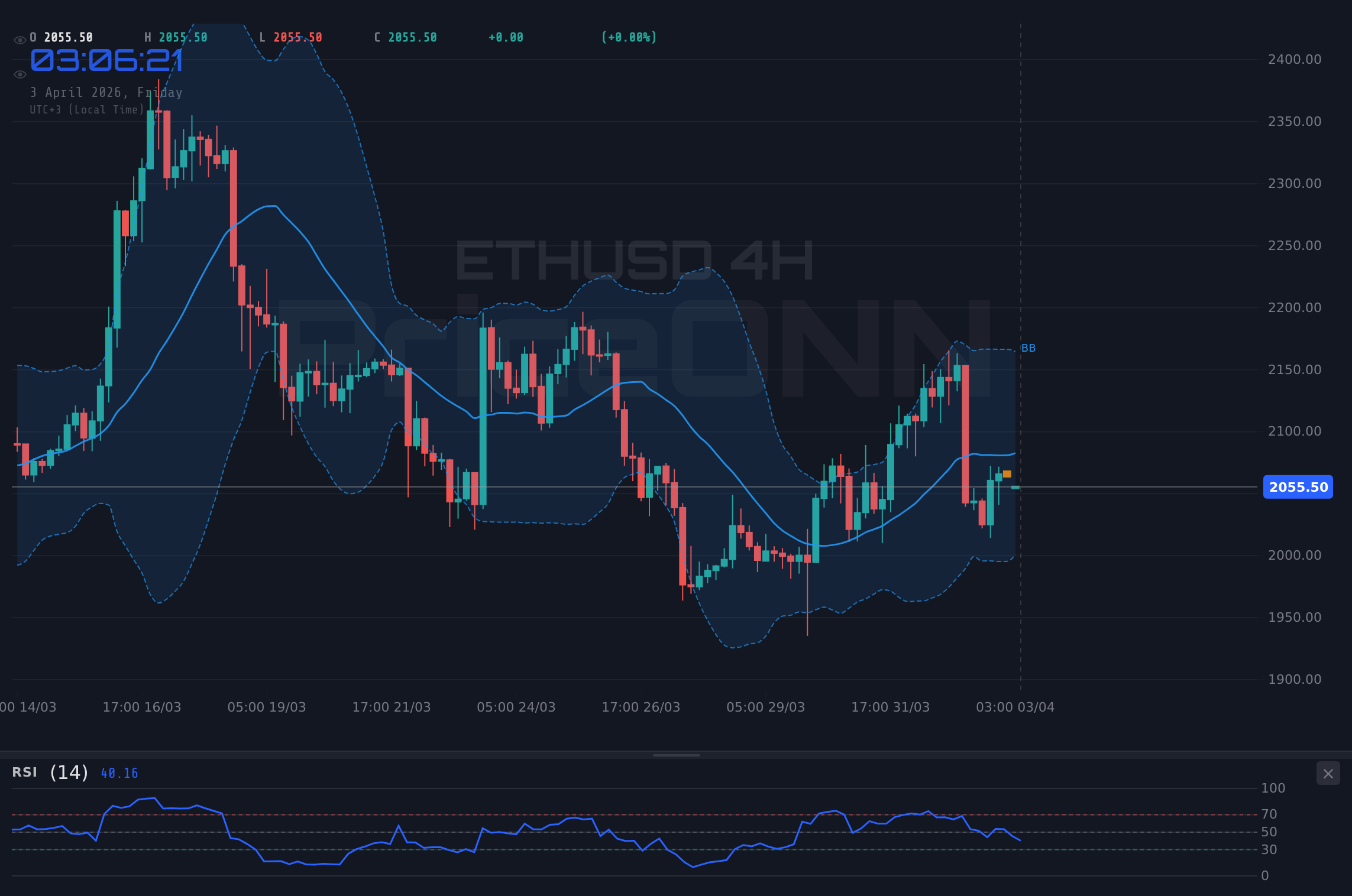 ETHUSD 4H Chart - ETHUSD : Analyse technique et niveaux clés à surveiller
