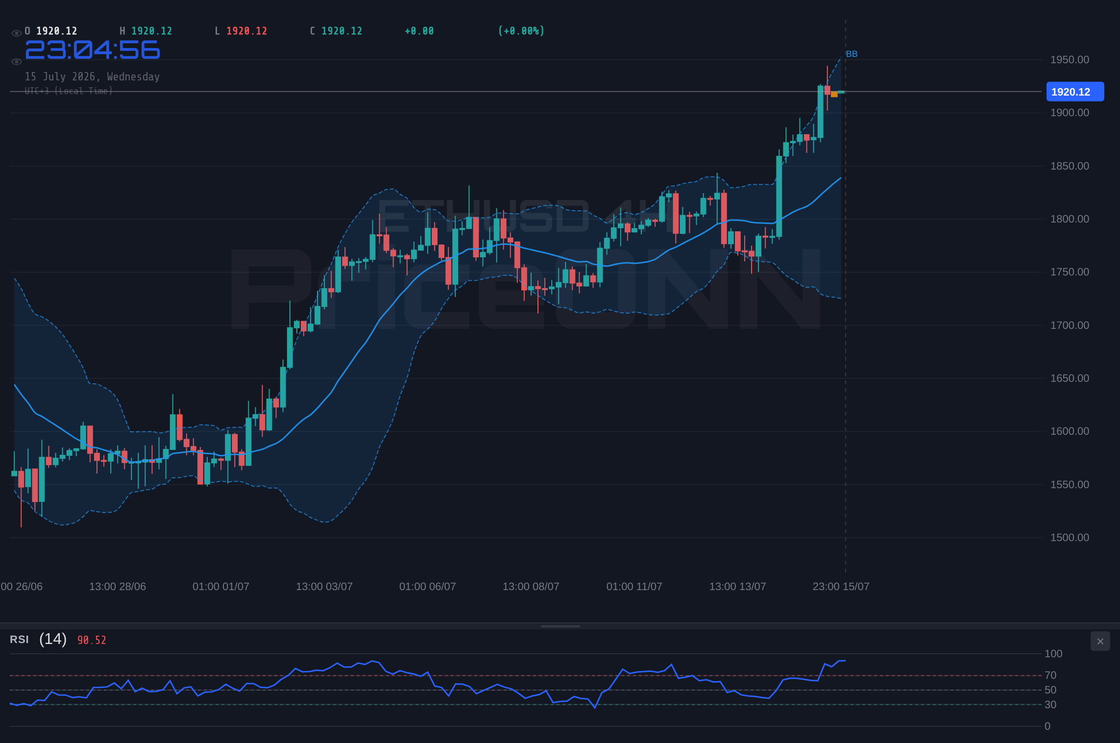 ETHUSD 4H Chart - ETHUSD Trades Near $1,923.00 Resistance: What's Next?