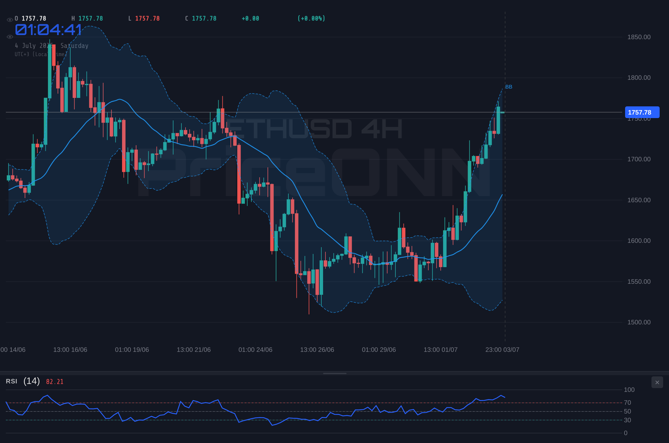 ETHUSD 4H Chart - ETHUSD Tests $1,761.53 Resistance: Bulls Eyeing Breakout Amid Mixed Signals