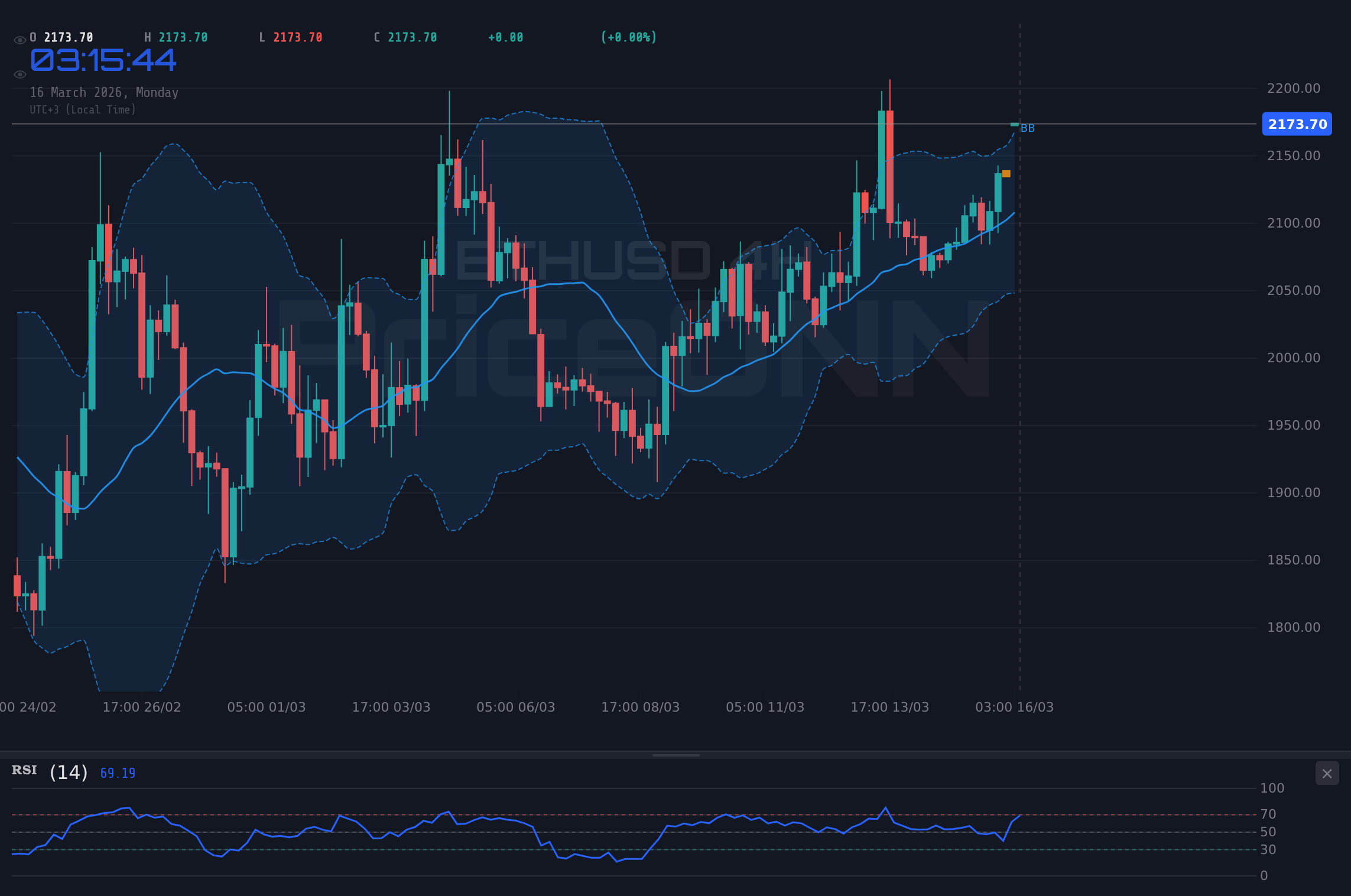 ETHUSD 4H Chart - ETHUSD-Sprung um 4,58 % auf 2.180,02 $: Rallye geht weiter?