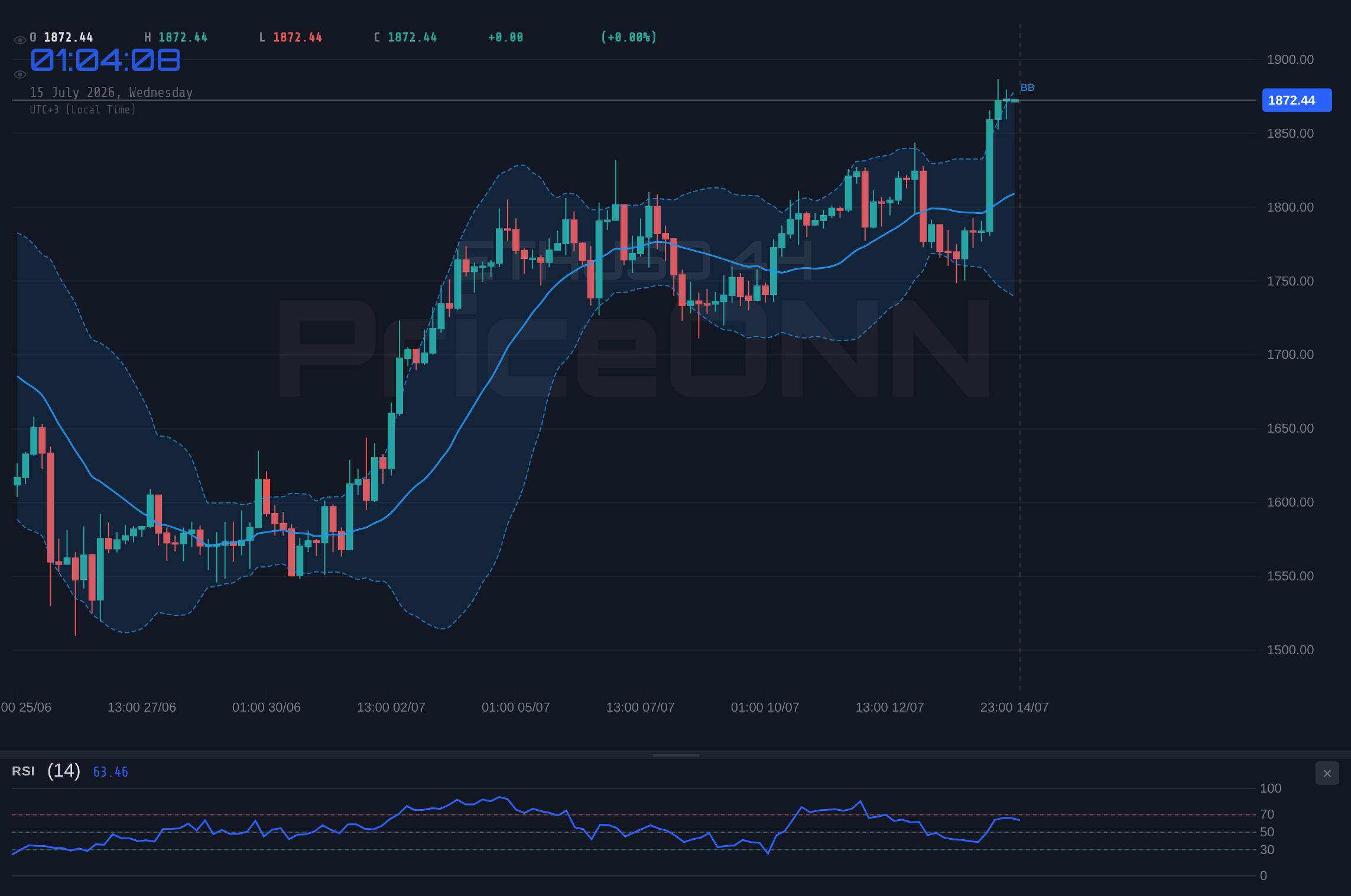 ETHUSD 4H Chart - ETHUSD Tests $1875 Resistance Near $1823; Key Levels Hold Amidst Mixed Signals
