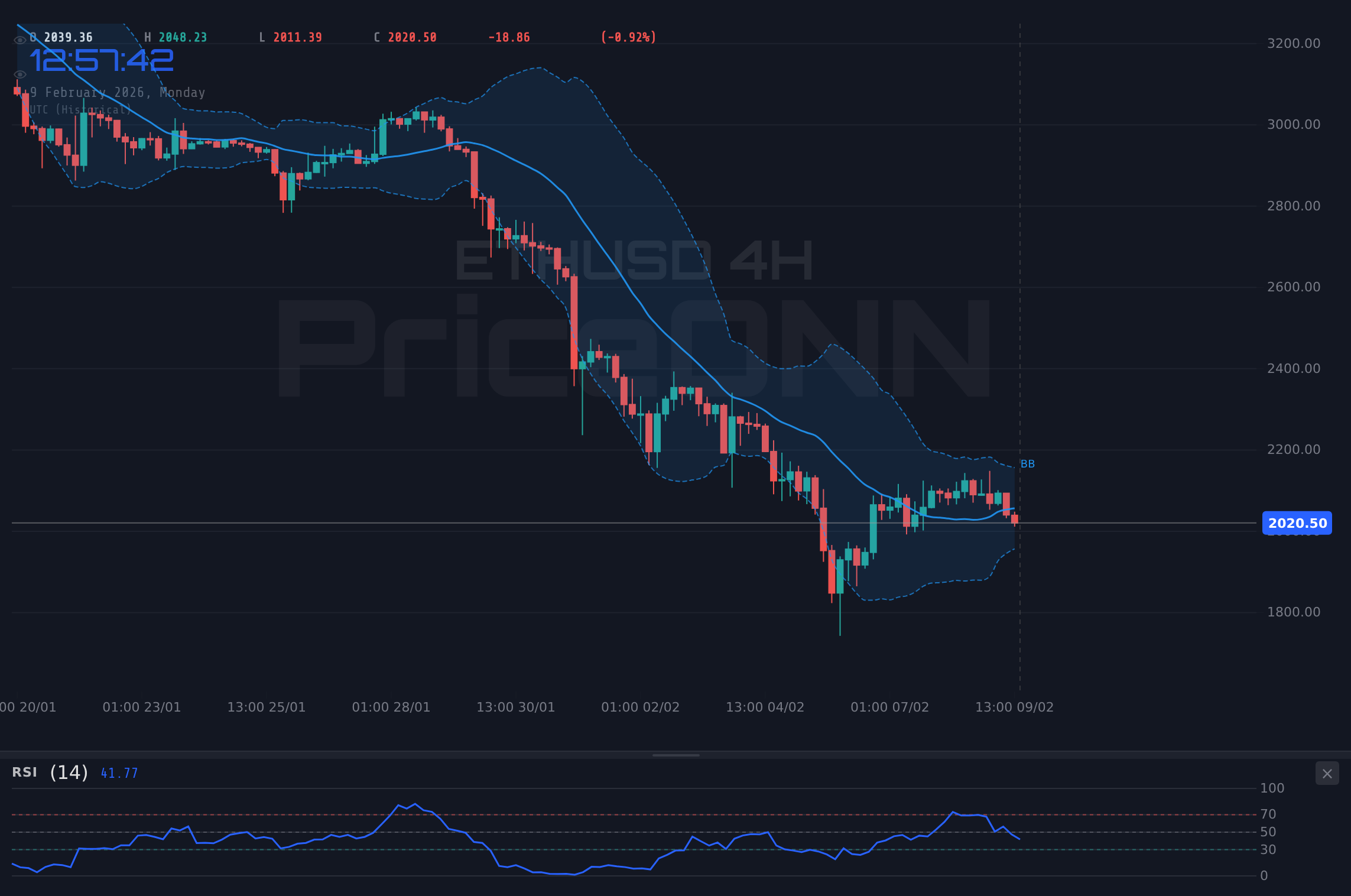 ETHUSD 4H Chart - Ethereum Tests $2,033 Support as Inflation Fears Weigh on Risk Assets